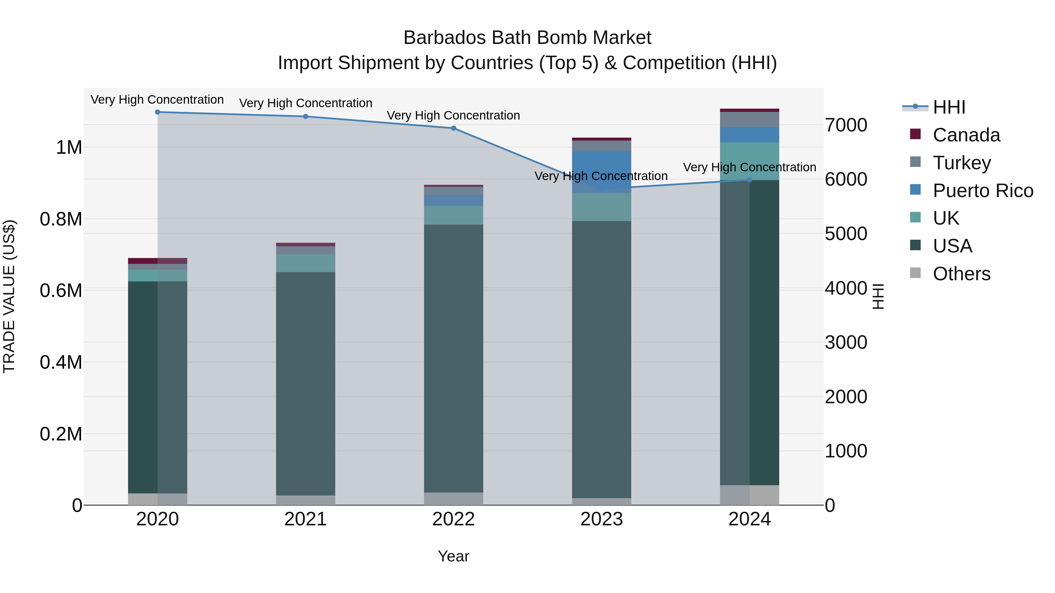Barbados Bath Bomb Market Top 5 Importing Countries and Market Competition (HHI) Analysis