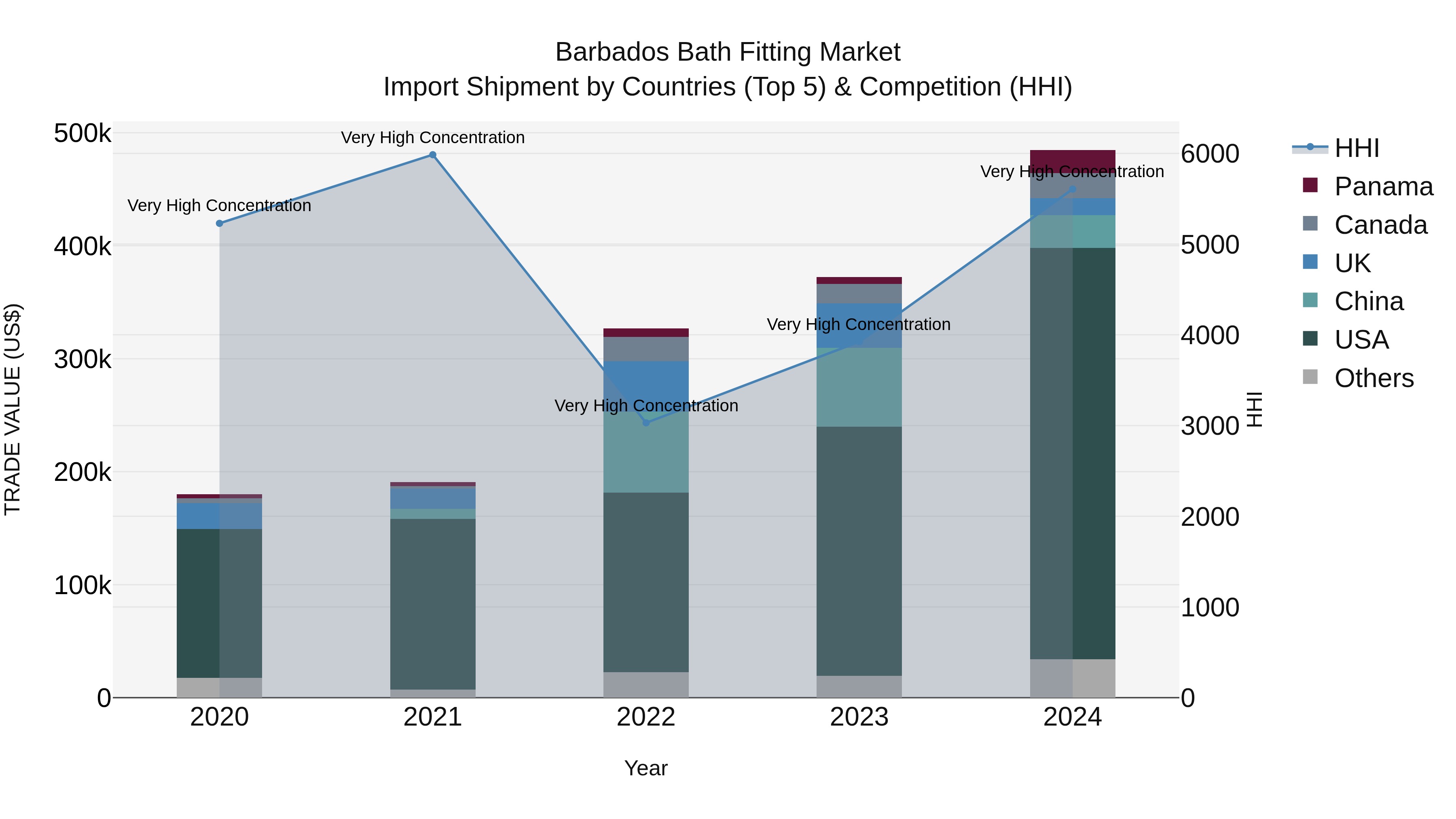Barbados Bath Fitting Market Top 5 Importing Countries and Market Competition (HHI) Analysis