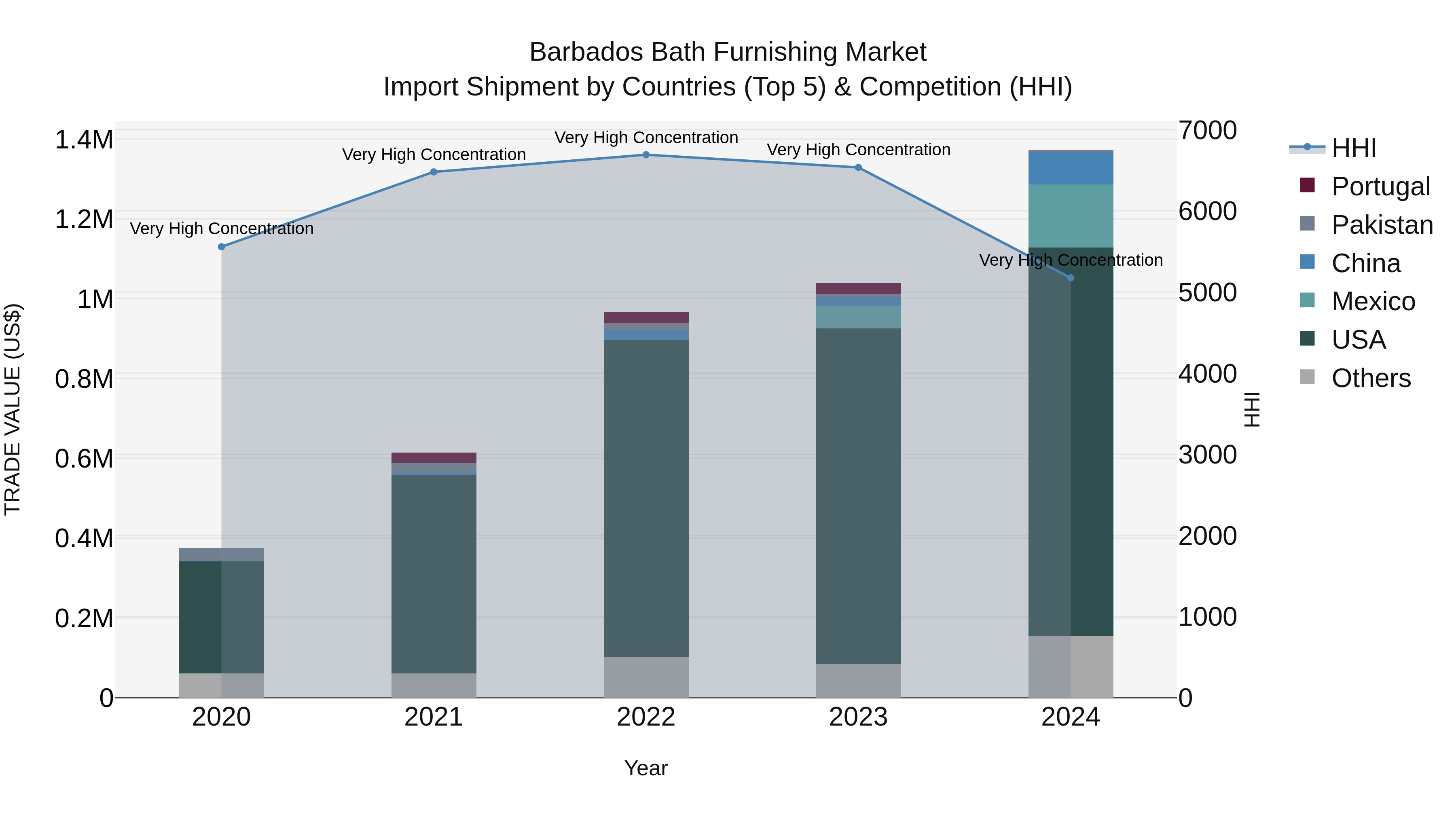 Barbados Bath Furnishing Market Top 5 Importing Countries and Market Competition (HHI) Analysis