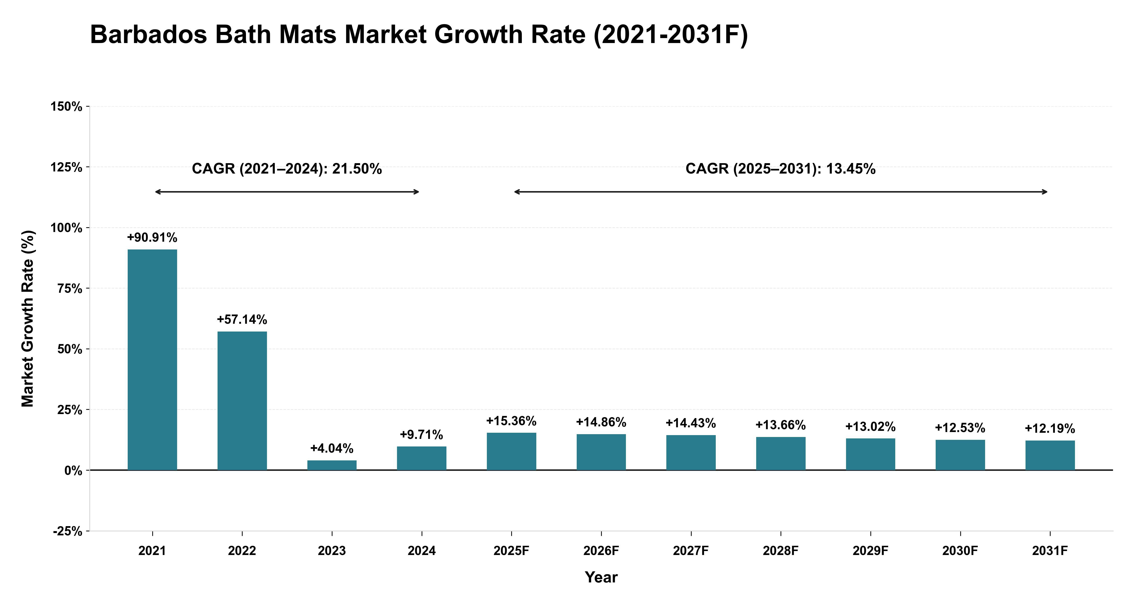 Barbados Bath Mats Market Year-wise Growth Rate (2021-2031F)