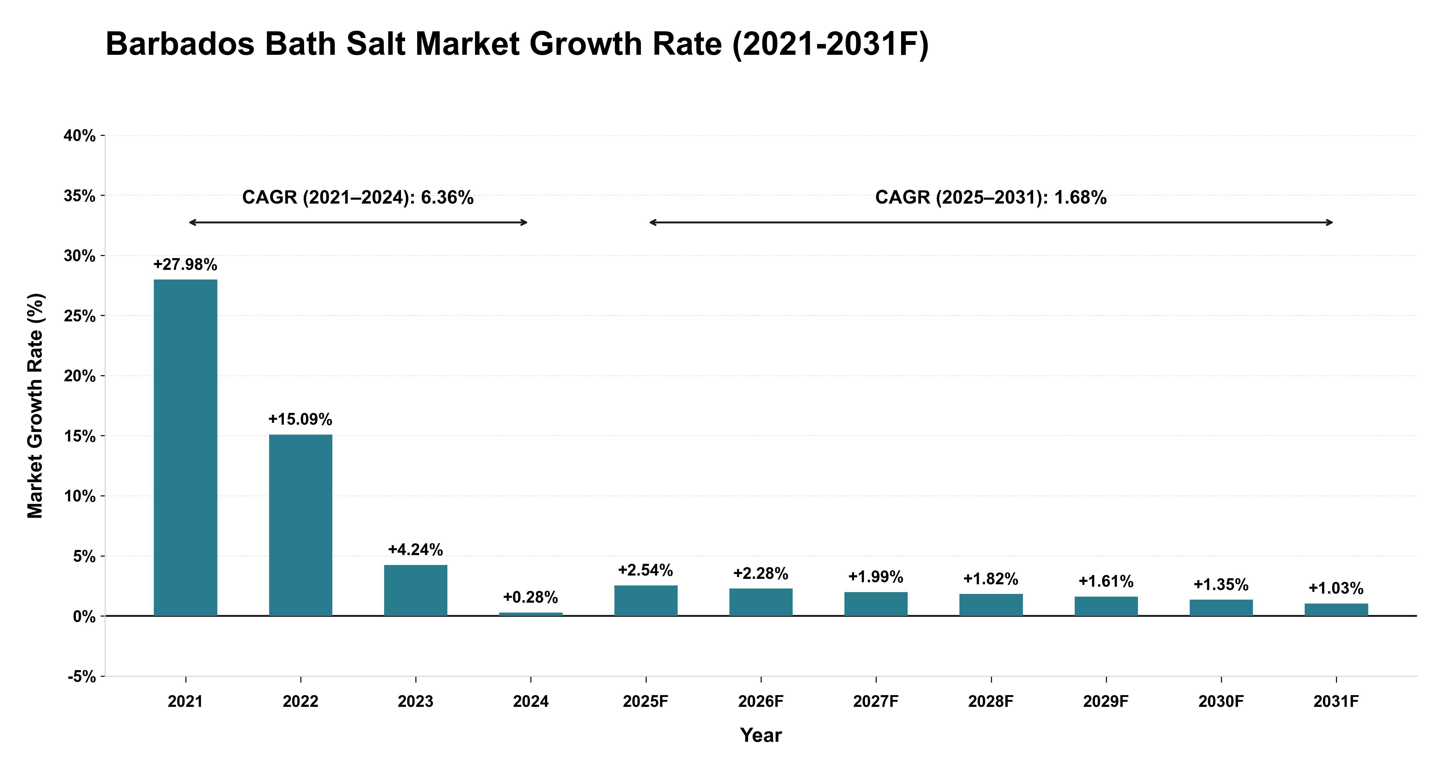 Barbados Bath Salt Market Year-wise Growth Rate (2021-2031F)