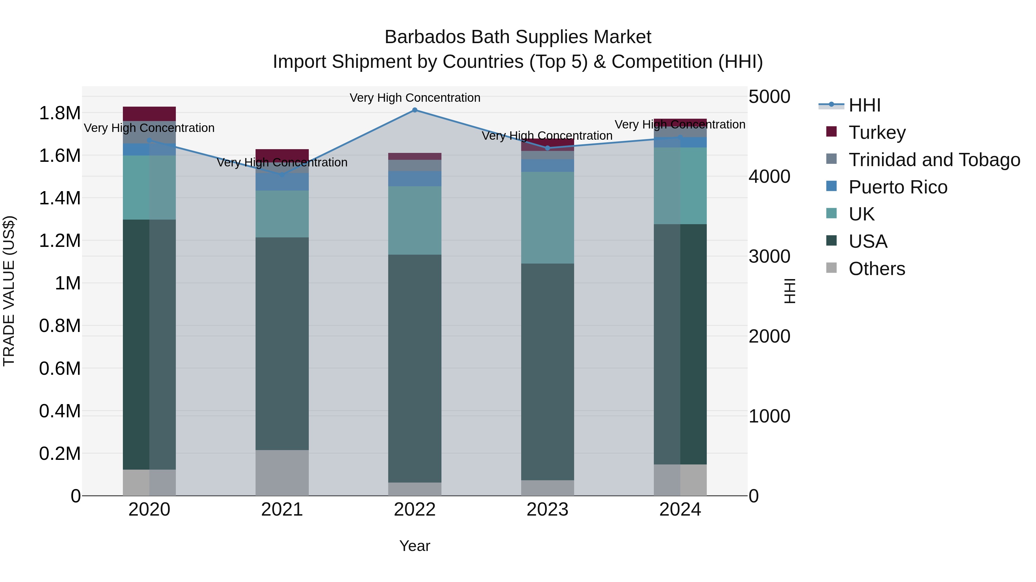 Barbados Bath Supplies Market Top 5 Importing Countries and Market Competition (HHI) Analysis