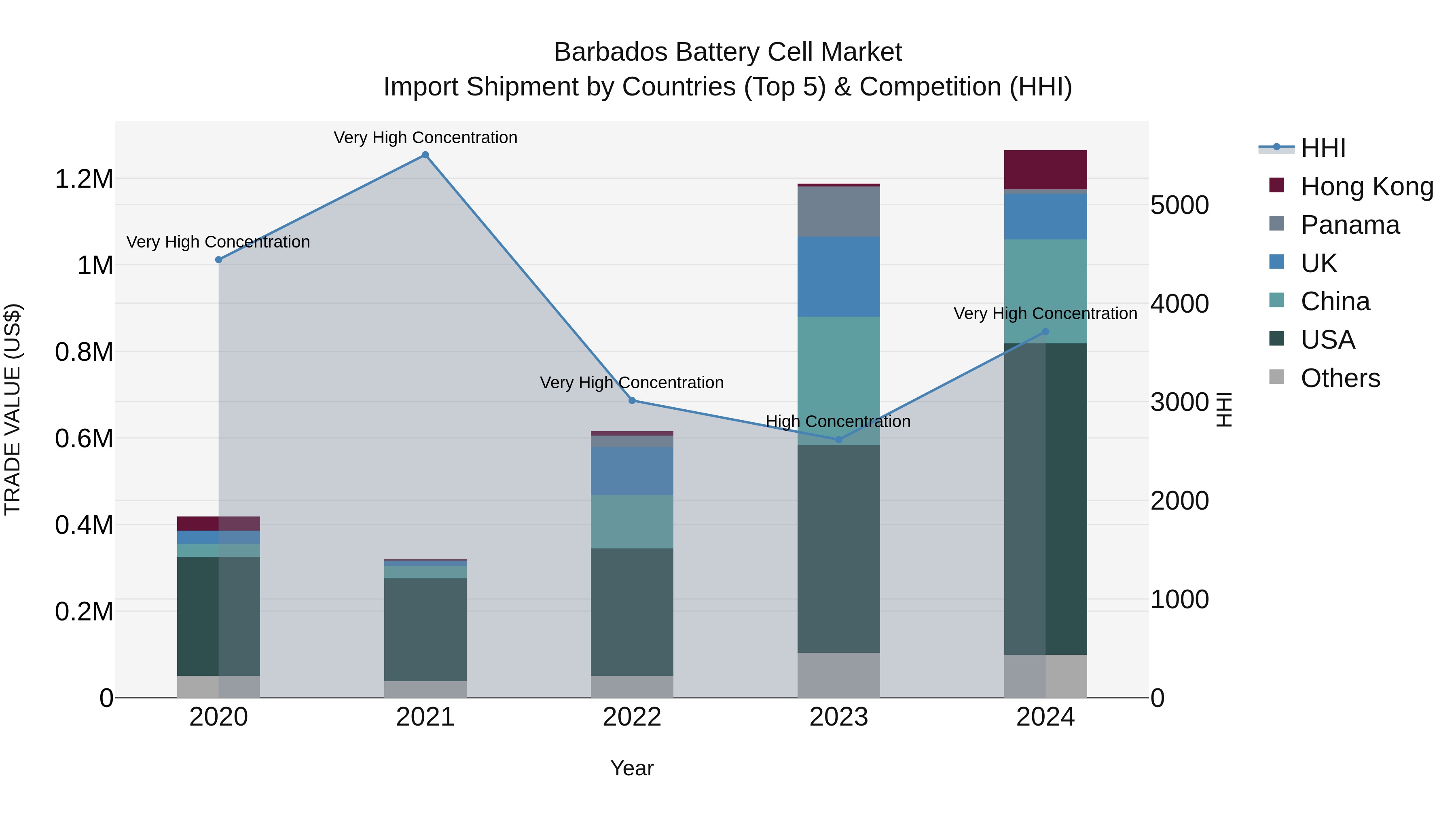 Barbados Battery Cell Market Top 5 Importing Countries and Market Competition (HHI) Analysis