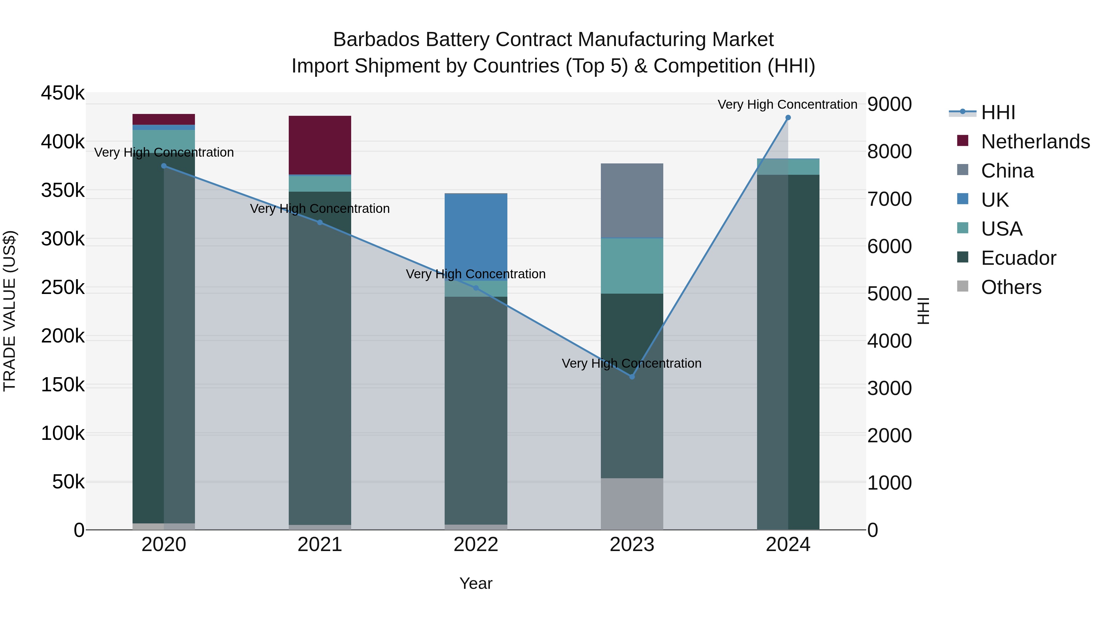 Barbados Battery Contract Manufacturing Market Top 5 Importing Countries and Market Competition (HHI) Analysis
