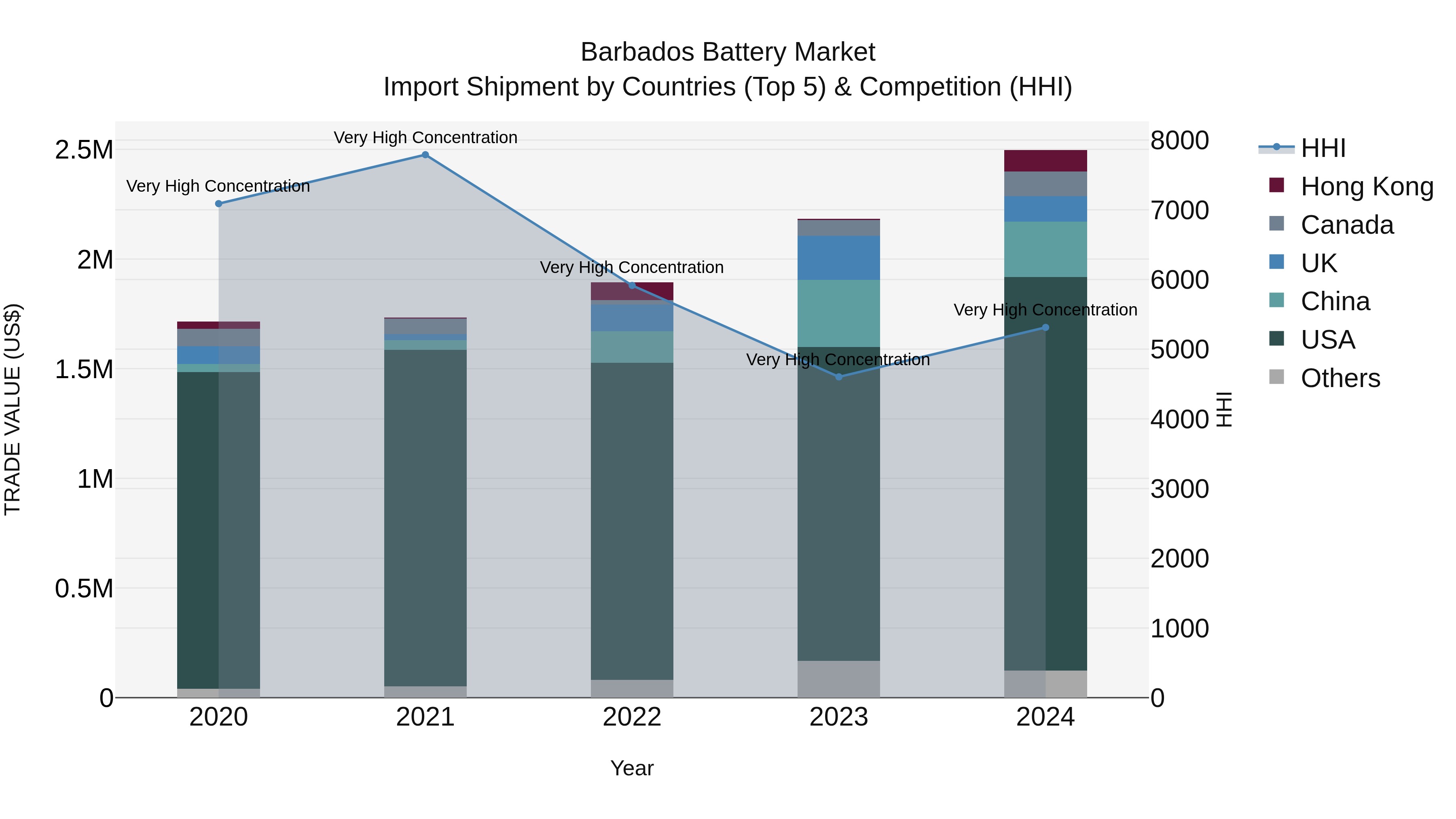 Barbados Battery Market Top 5 Importing Countries and Market Competition (HHI) Analysis