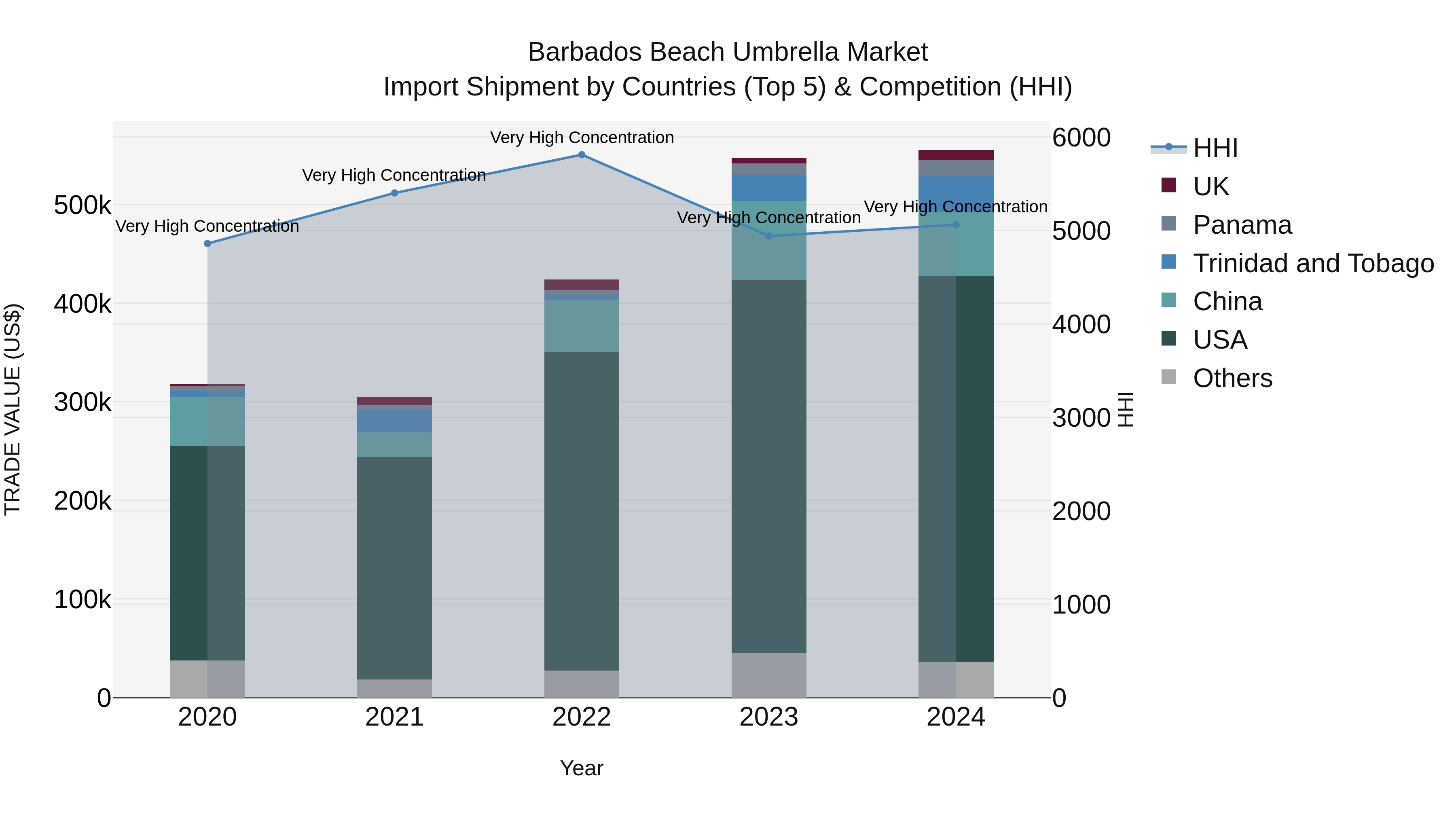 Barbados Beach Umbrella Market Top 5 Importing Countries and Market Competition (HHI) Analysis