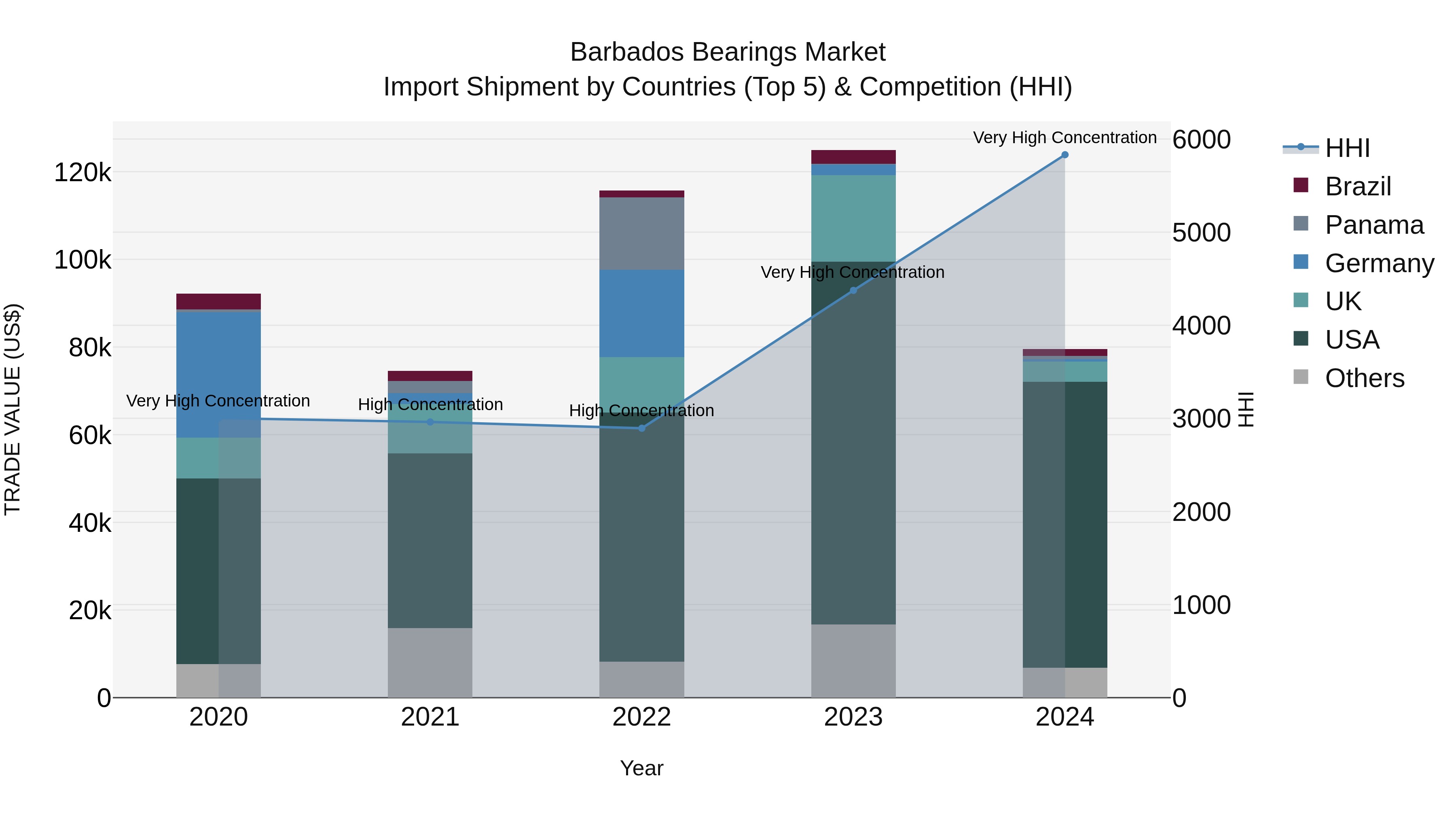 Barbados Bearings Market Top 5 Importing Countries and Market Competition (HHI) Analysis