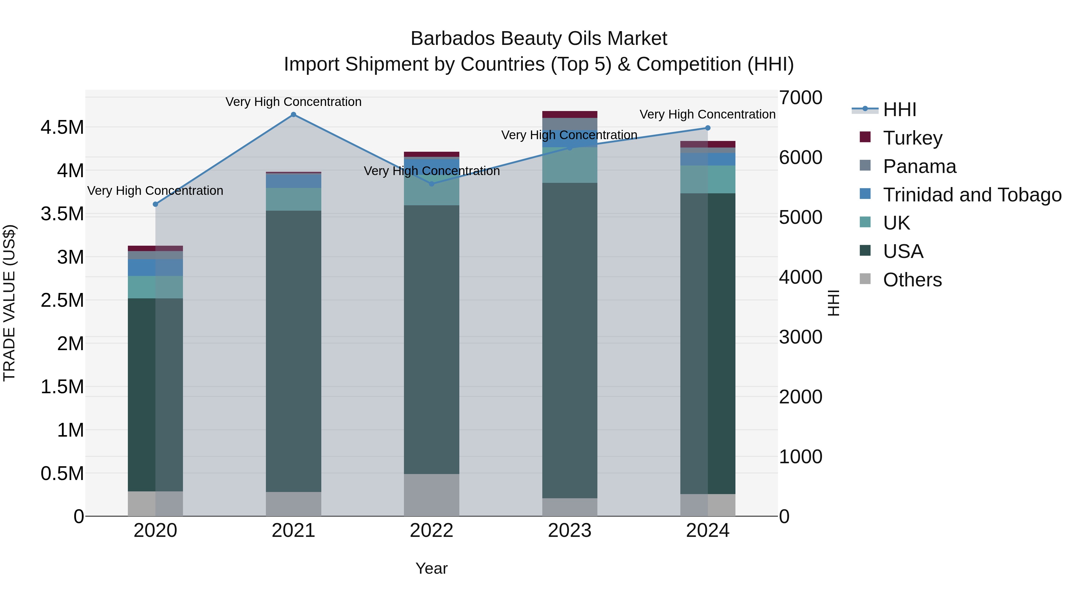 Barbados Beauty Oils Market Top 5 Importing Countries and Market Competition (HHI) Analysis