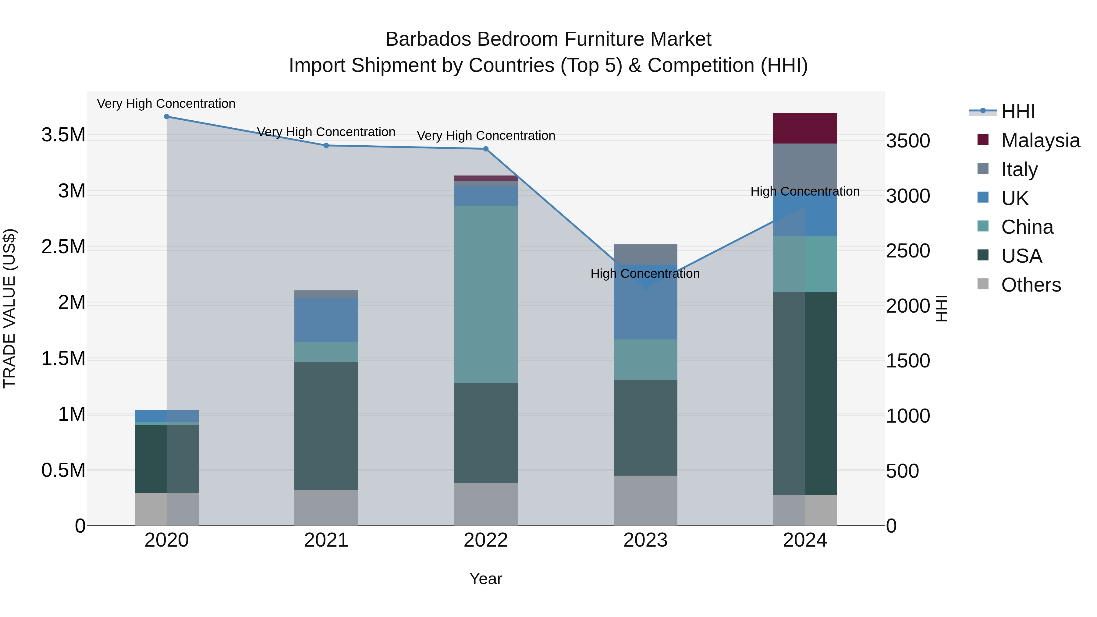 Barbados Bedroom Furniture Market Top 5 Importing Countries and Market Competition (HHI) Analysis