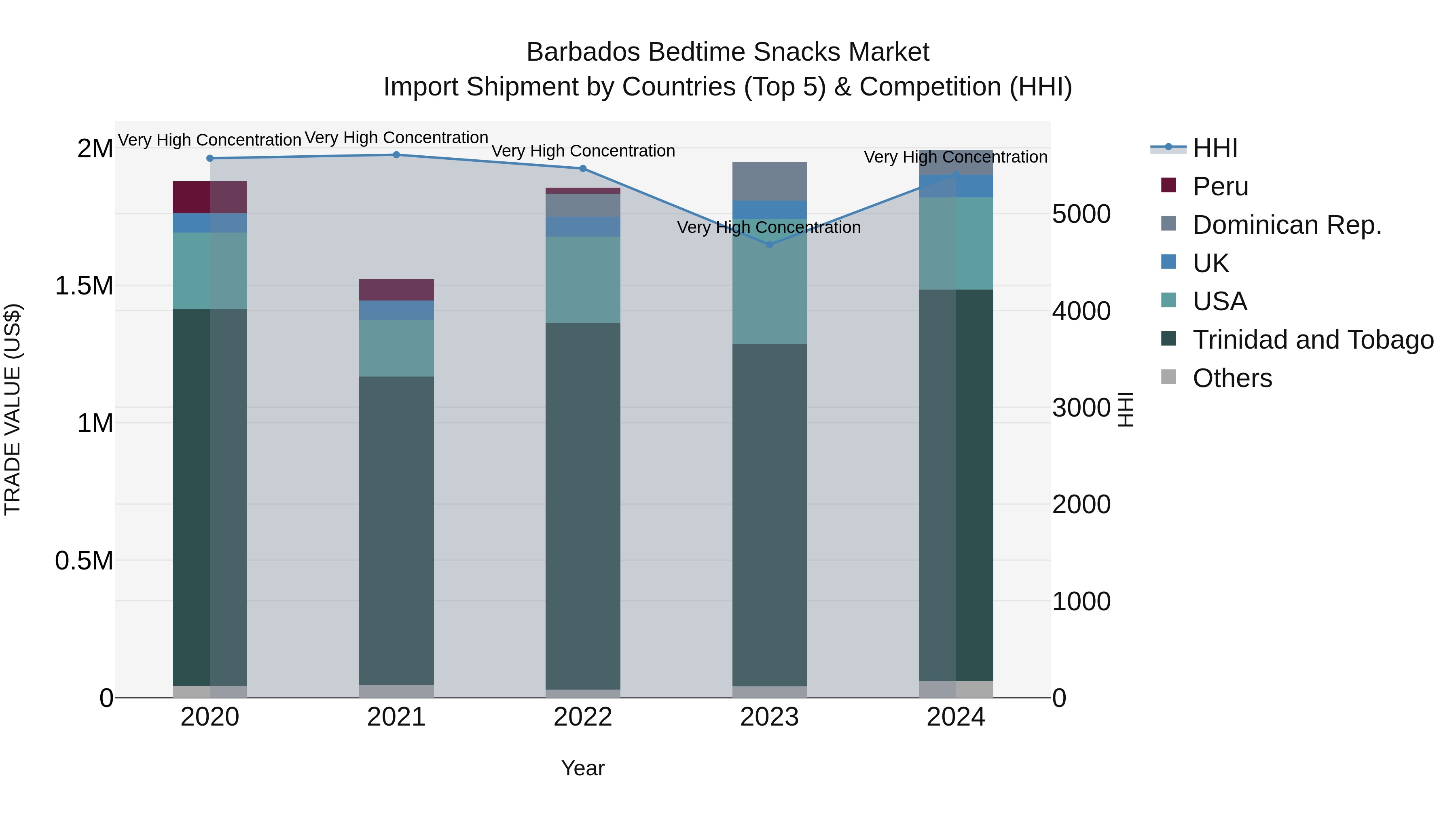 Barbados Bedtime Snacks Market Top 5 Importing Countries and Market Competition (HHI) Analysis