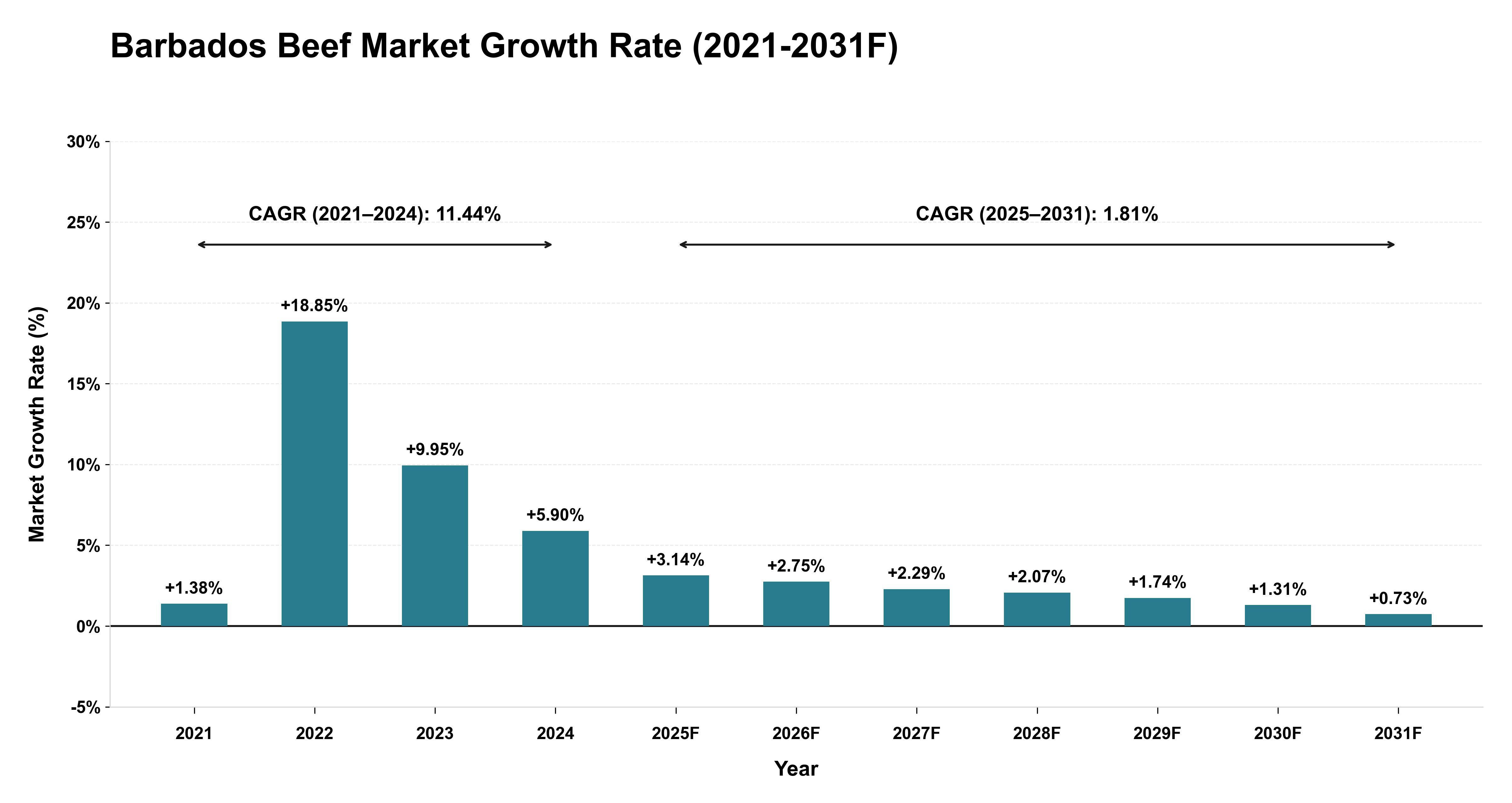 Barbados Beef Market Year-wise Growth Rate (2021-2031F)