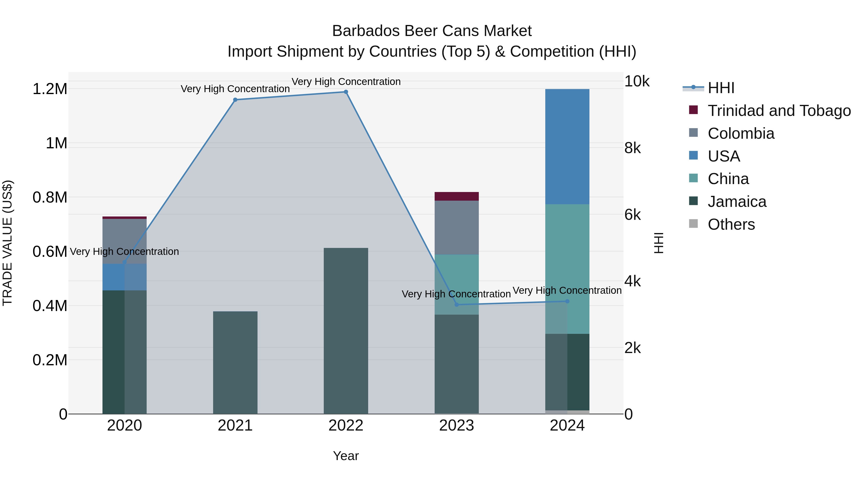 Barbados Beer Cans Market Top 5 Importing Countries and Market Competition (HHI) Analysis