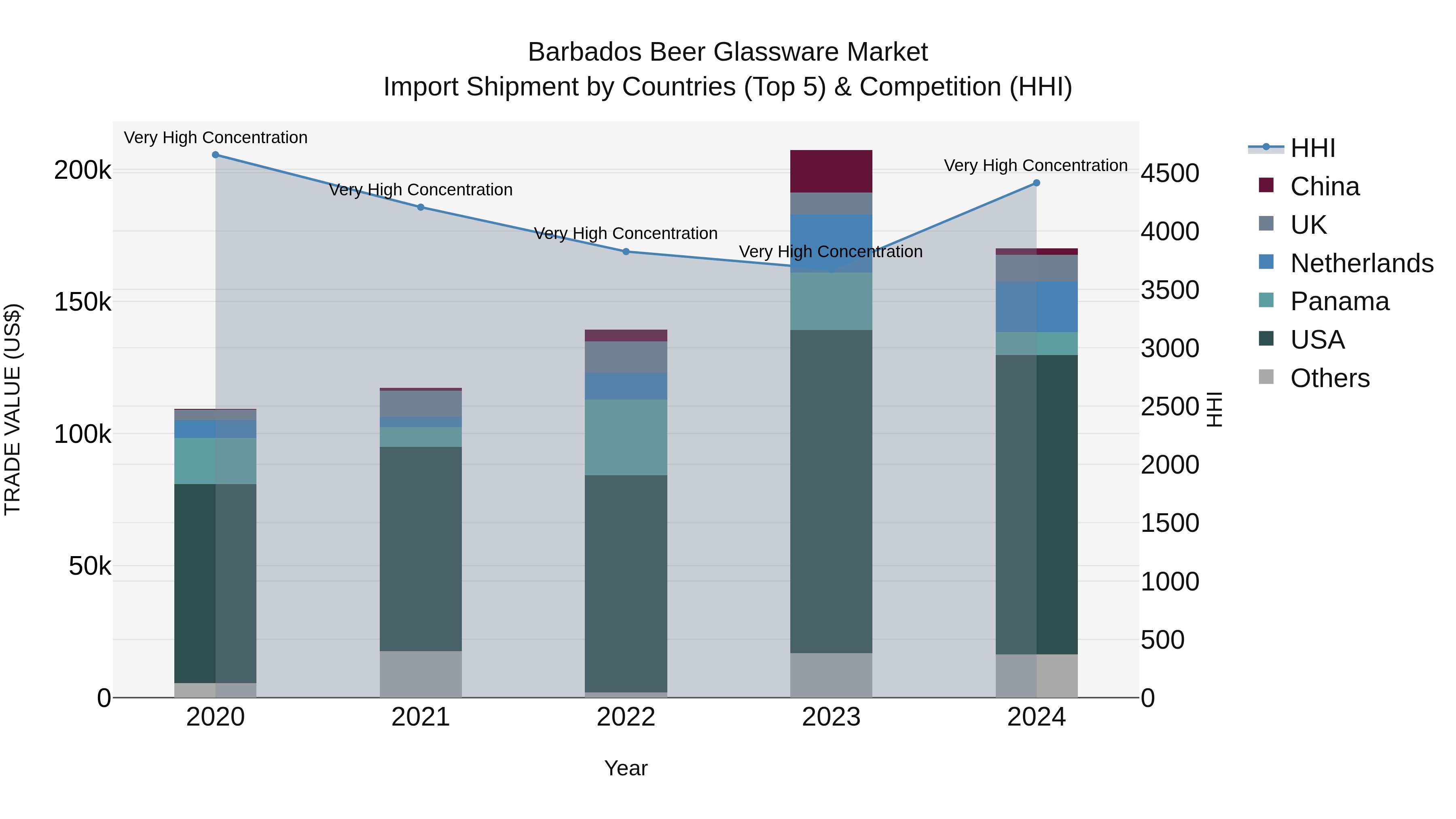 Barbados Beer Glassware Market Top 5 Importing Countries and Market Competition (HHI) Analysis