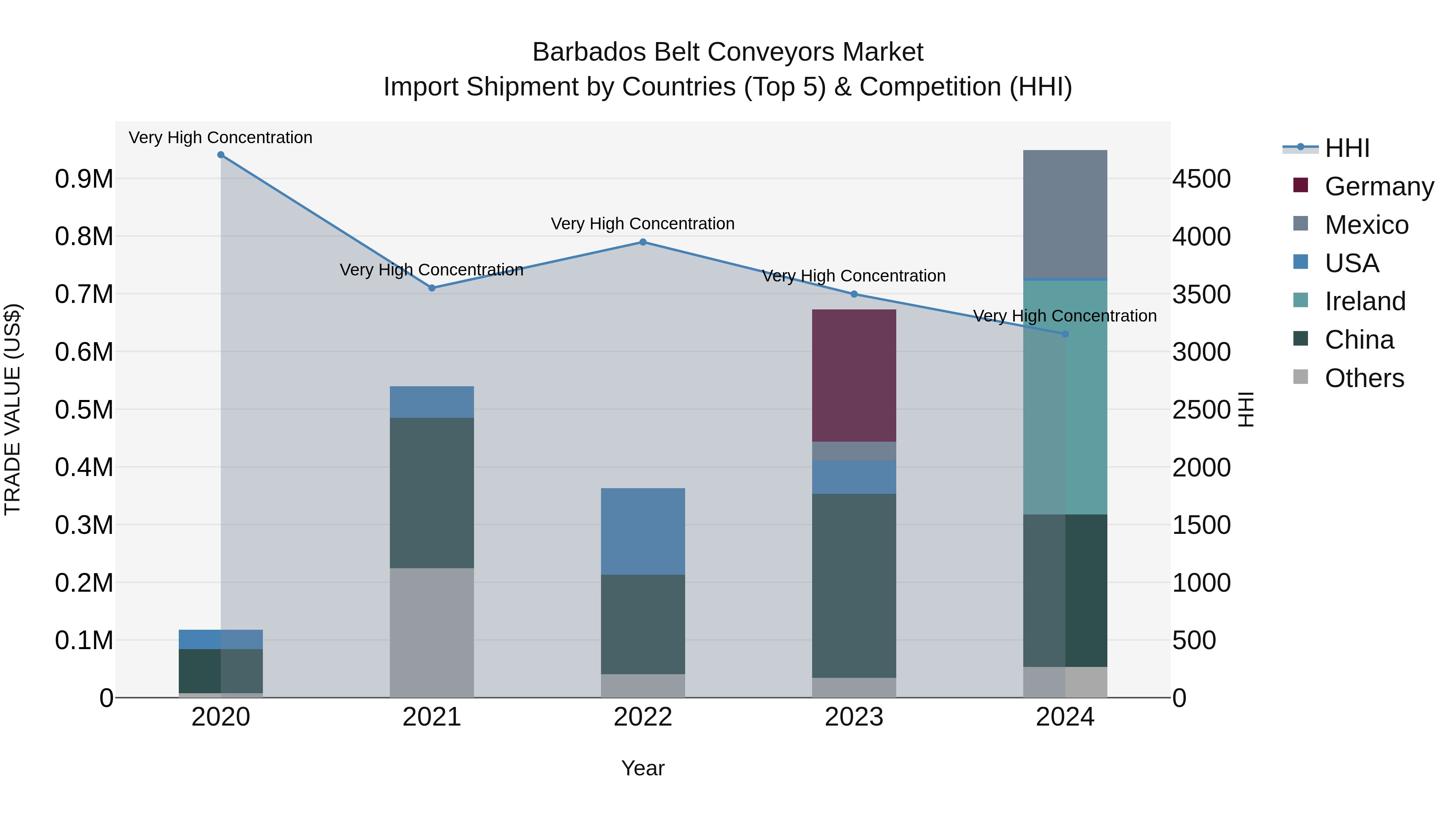 Barbados Belt Conveyors Market Top 5 Importing Countries and Market Competition (HHI) Analysis