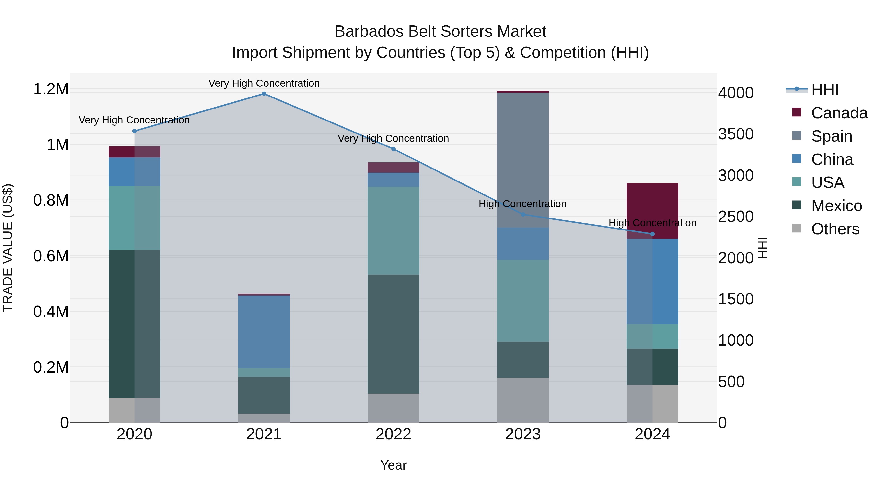 Barbados Belt Sorters Market Top 5 Importing Countries and Market Competition (HHI) Analysis