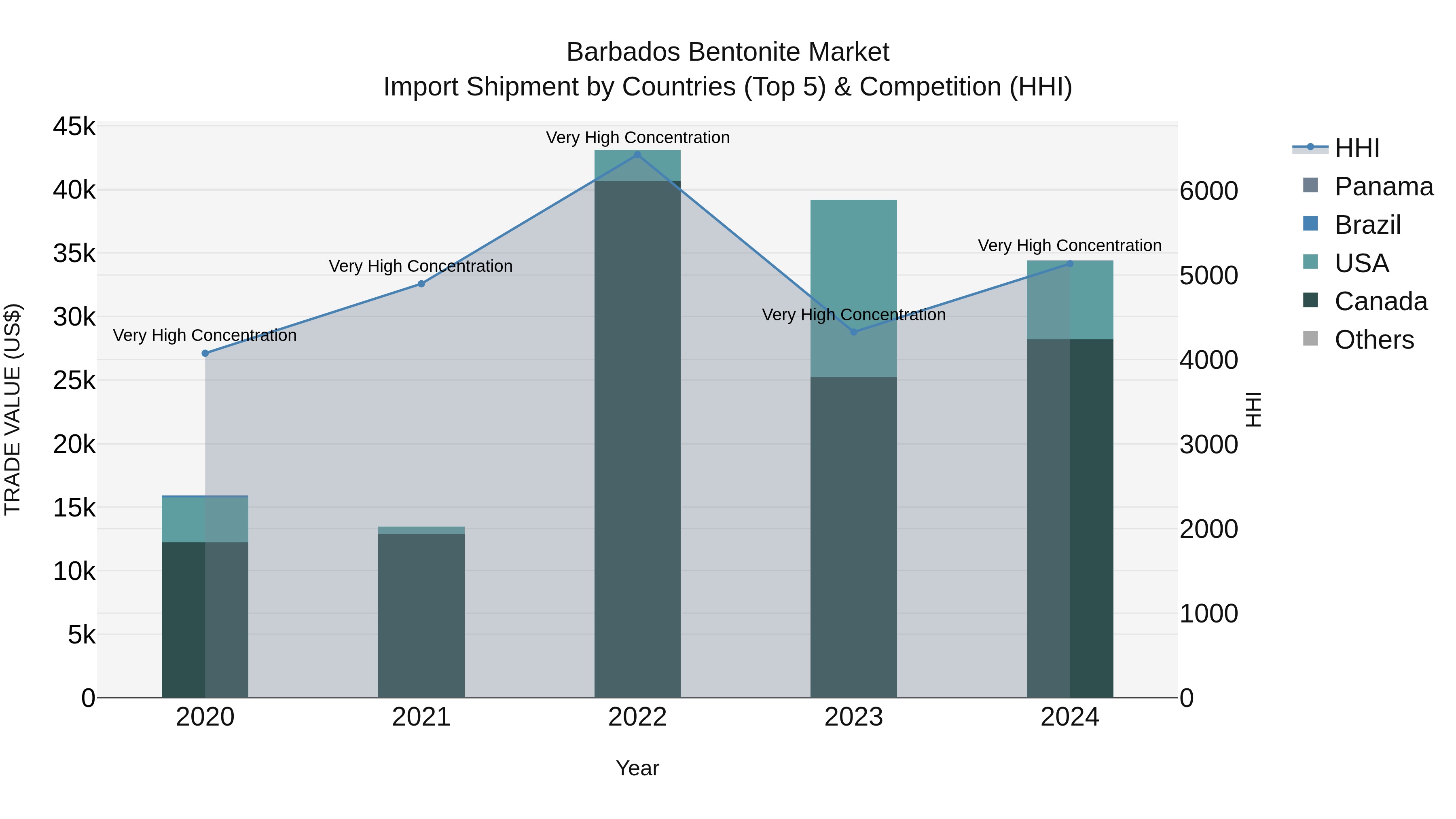 Barbados Bentonite Market Top 5 Importing Countries and Market Competition (HHI) Analysis