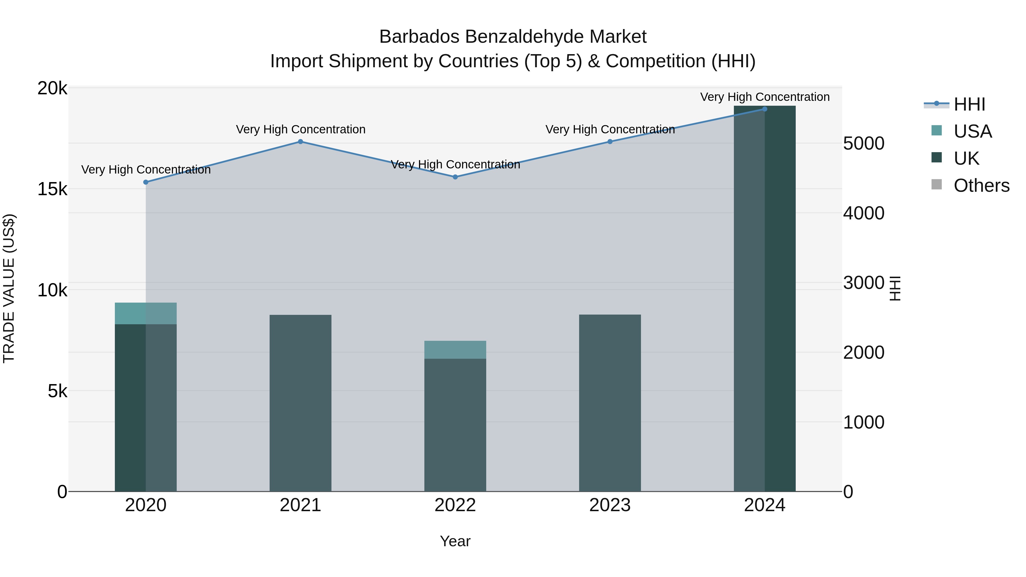 Barbados Benzaldehyde Market Top 5 Importing Countries and Market Competition (HHI) Analysis