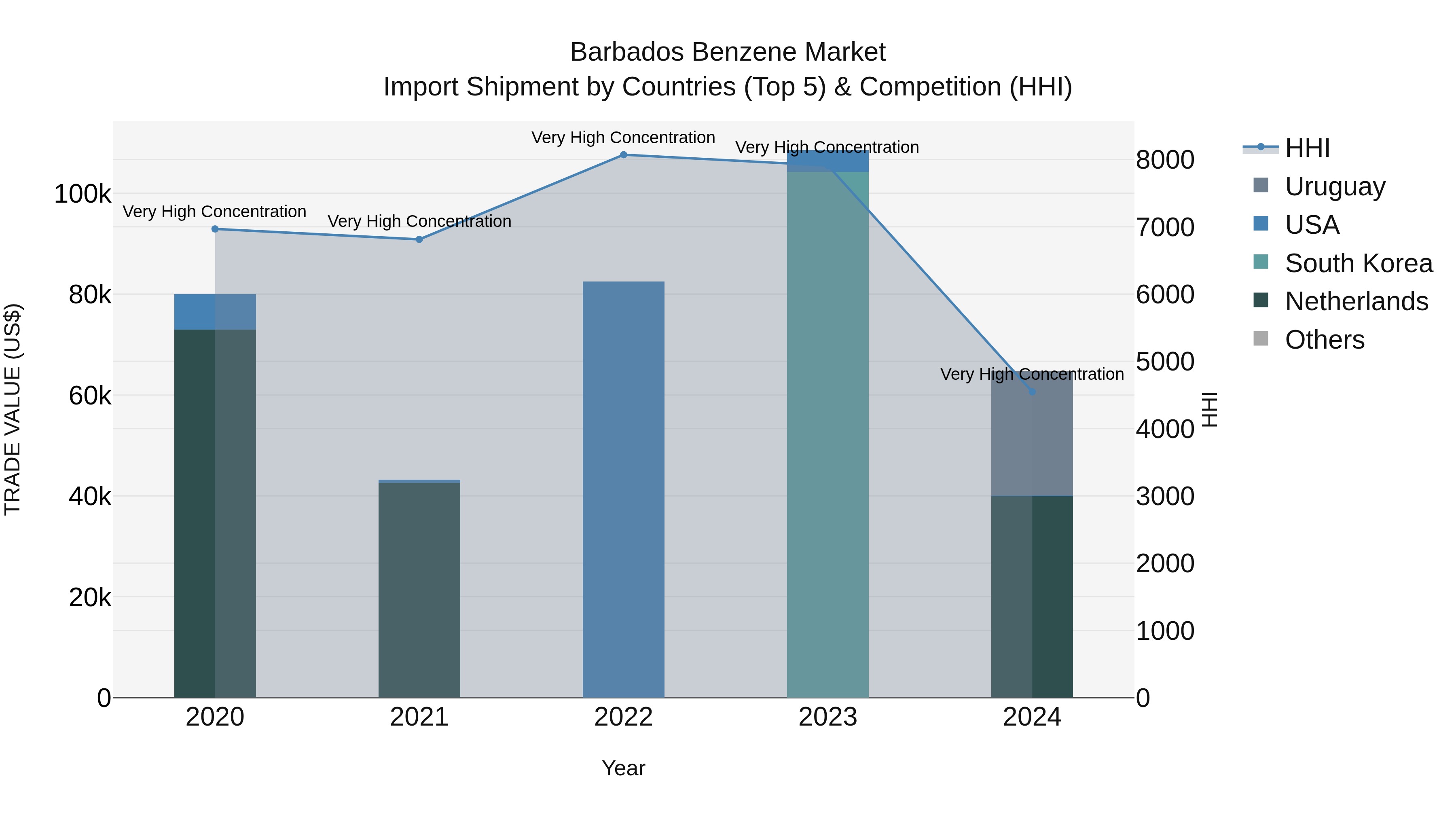 Barbados Benzene Market Top 5 Importing Countries and Market Competition (HHI) Analysis