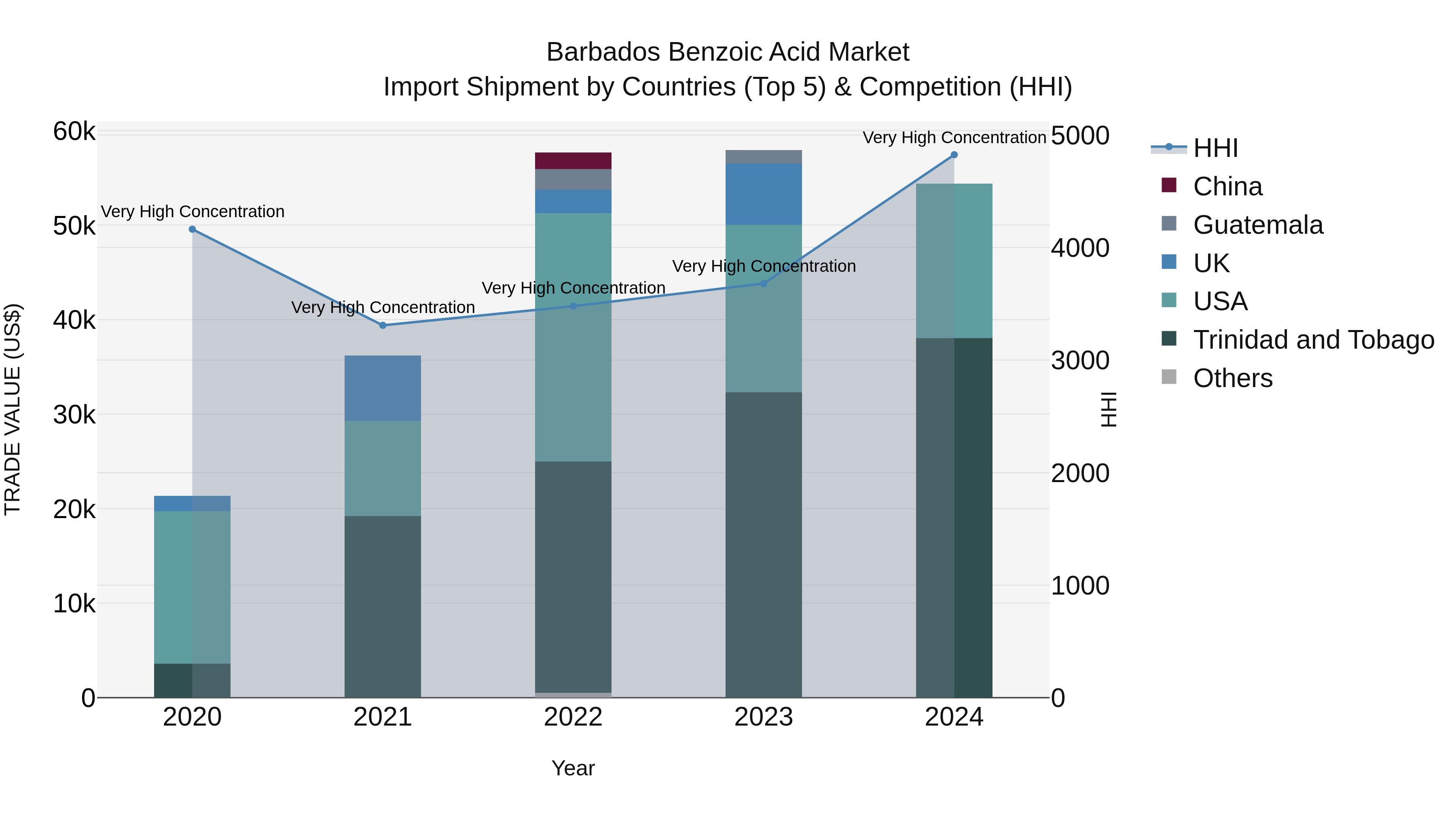 Barbados Benzoic Acid Market Top 5 Importing Countries and Market Competition (HHI) Analysis