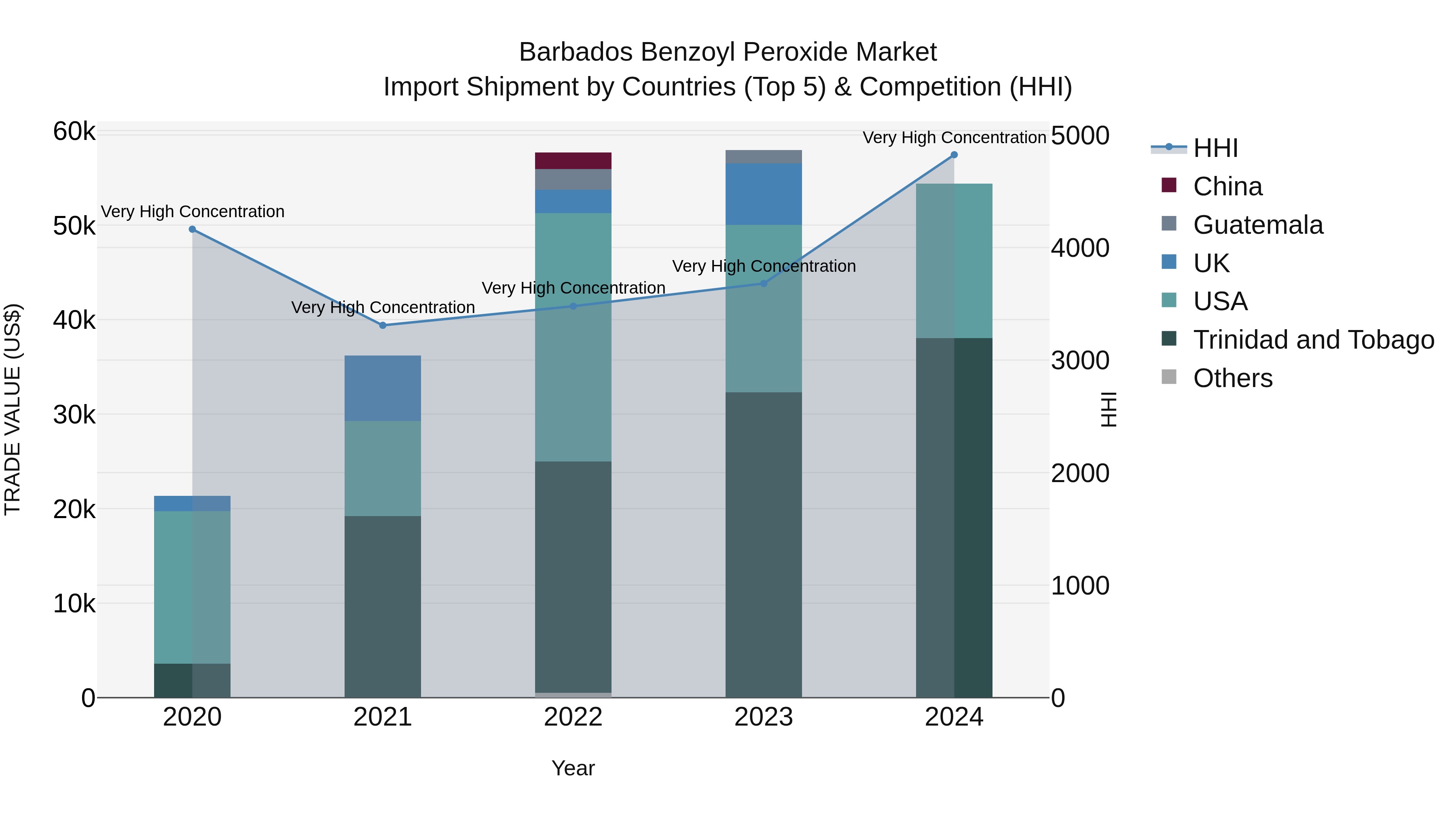 Barbados Benzoyl Peroxide Market Top 5 Importing Countries and Market Competition (HHI) Analysis