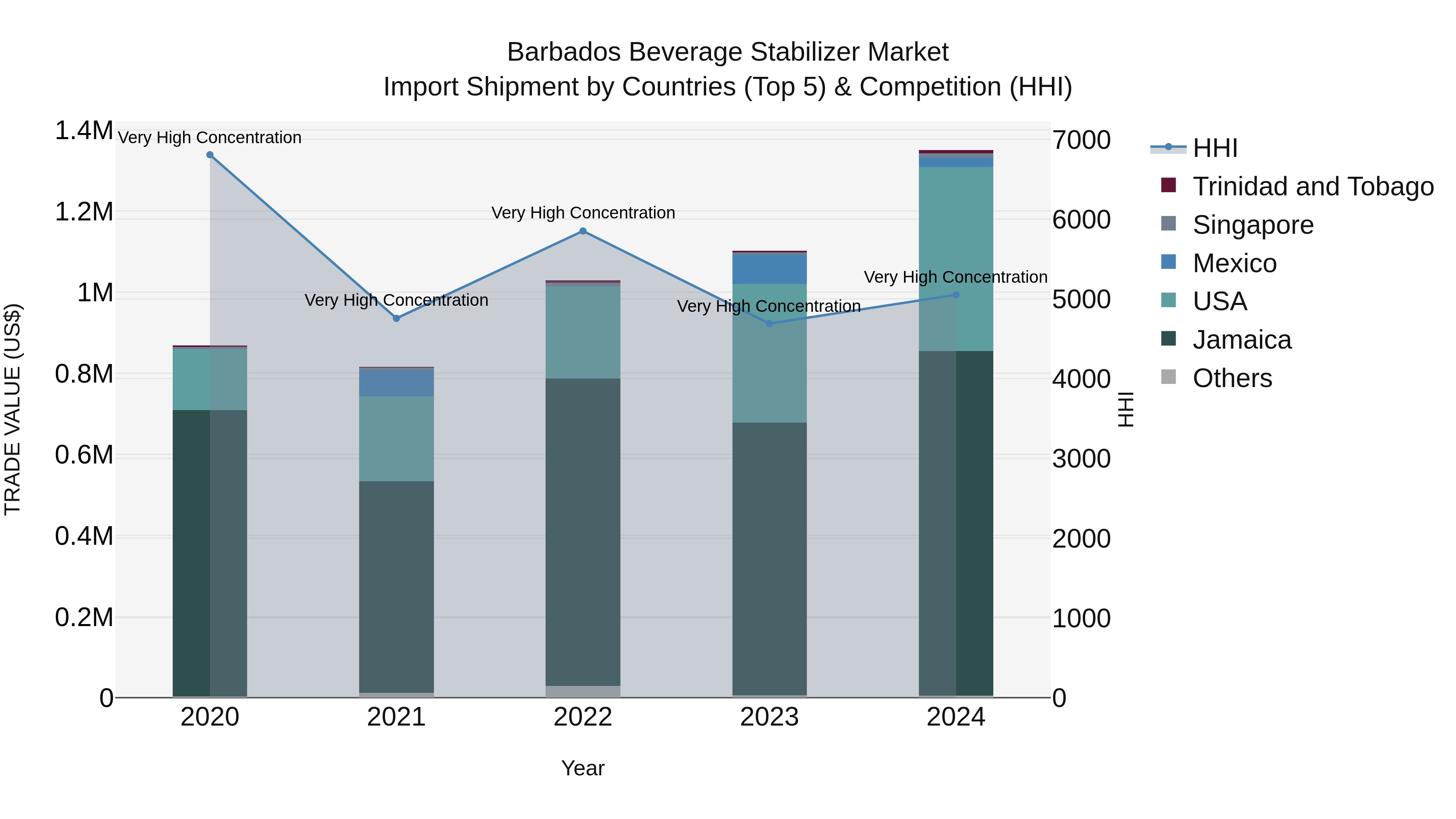 Barbados Beverage Stabilizer Market Top 5 Importing Countries and Market Competition (HHI) Analysis