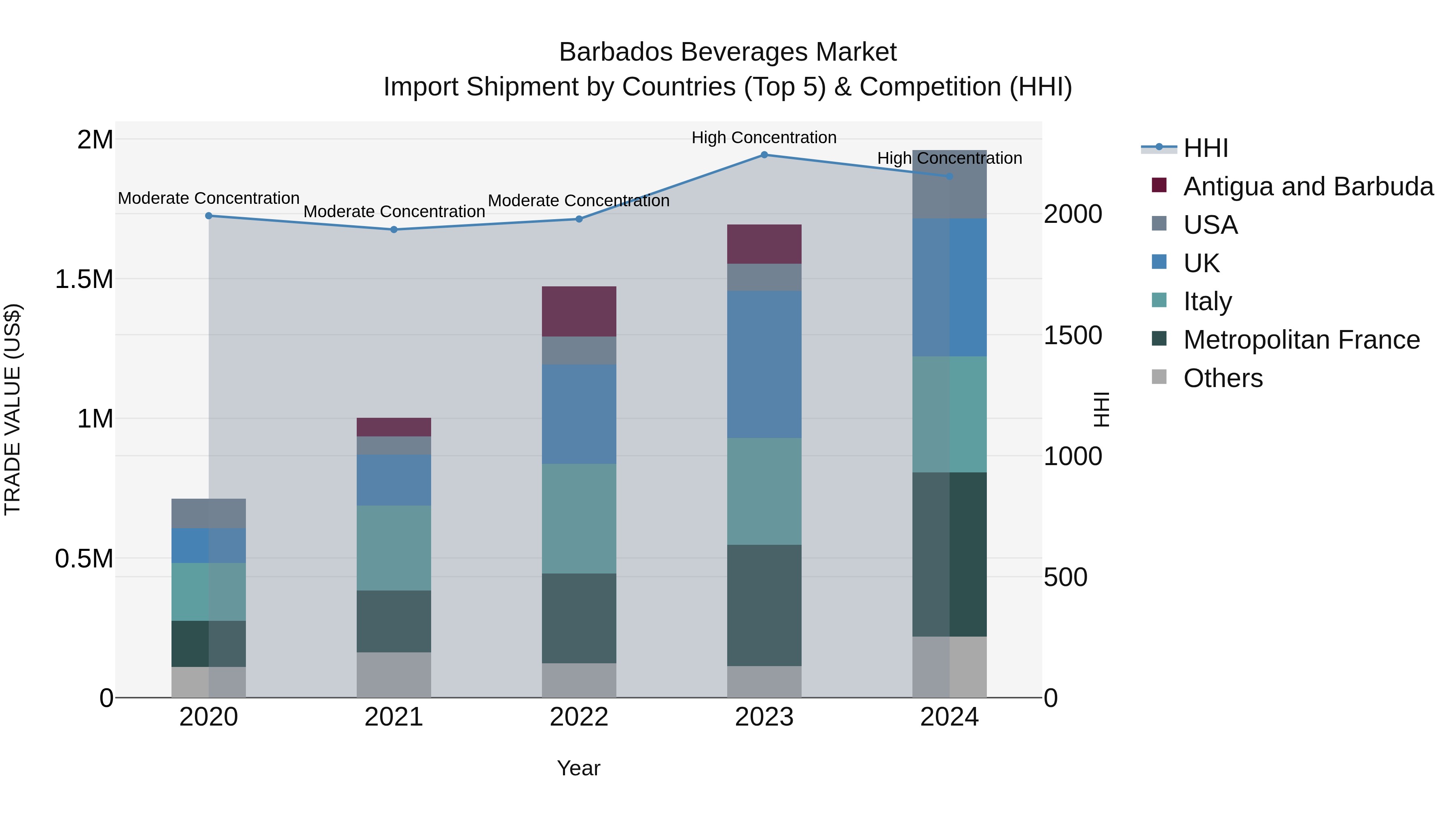 Barbados Beverages Market Top 5 Importing Countries and Market Competition (HHI) Analysis
