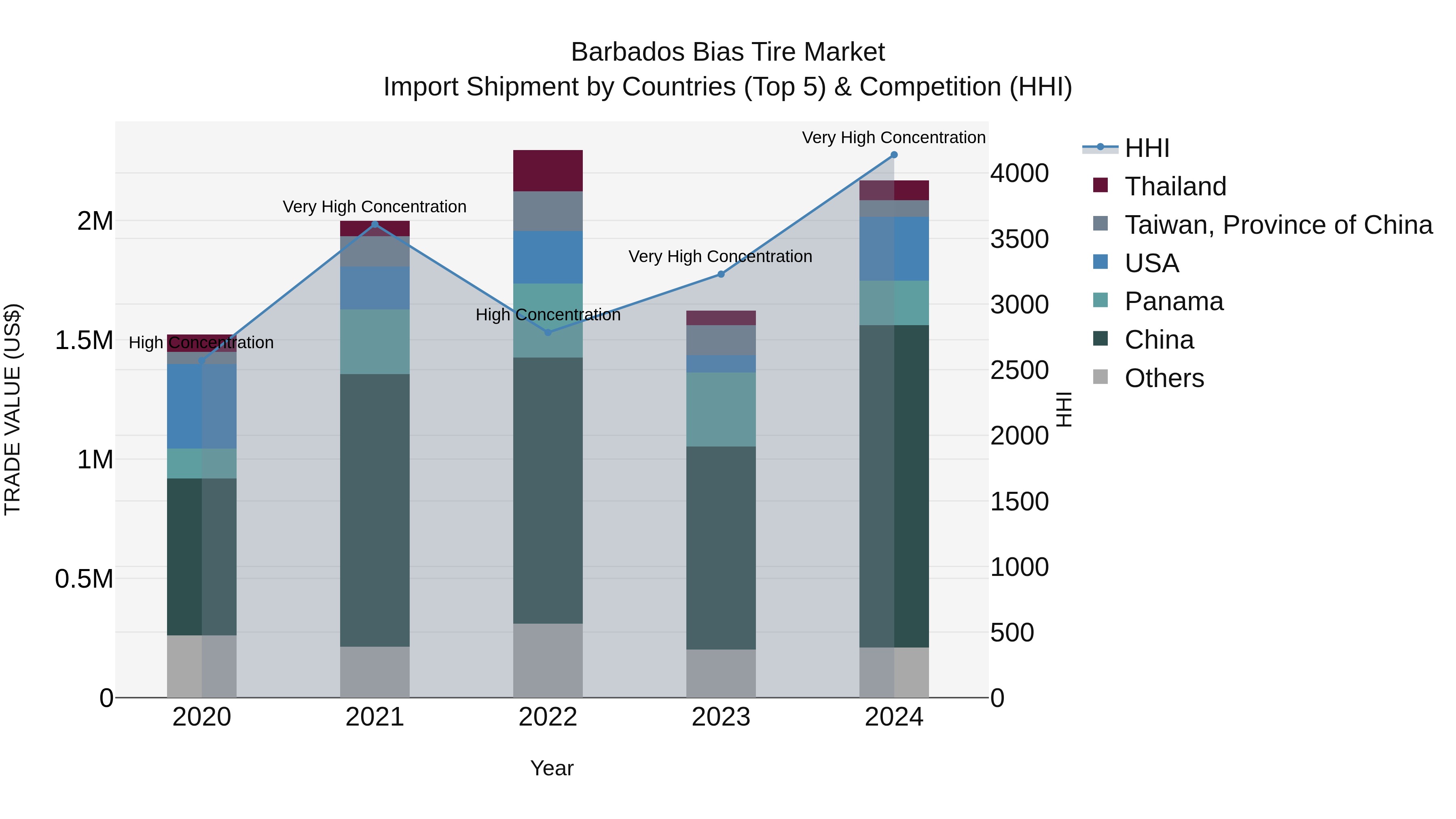 Barbados Bias Tire Market Top 5 Importing Countries and Market Competition (HHI) Analysis