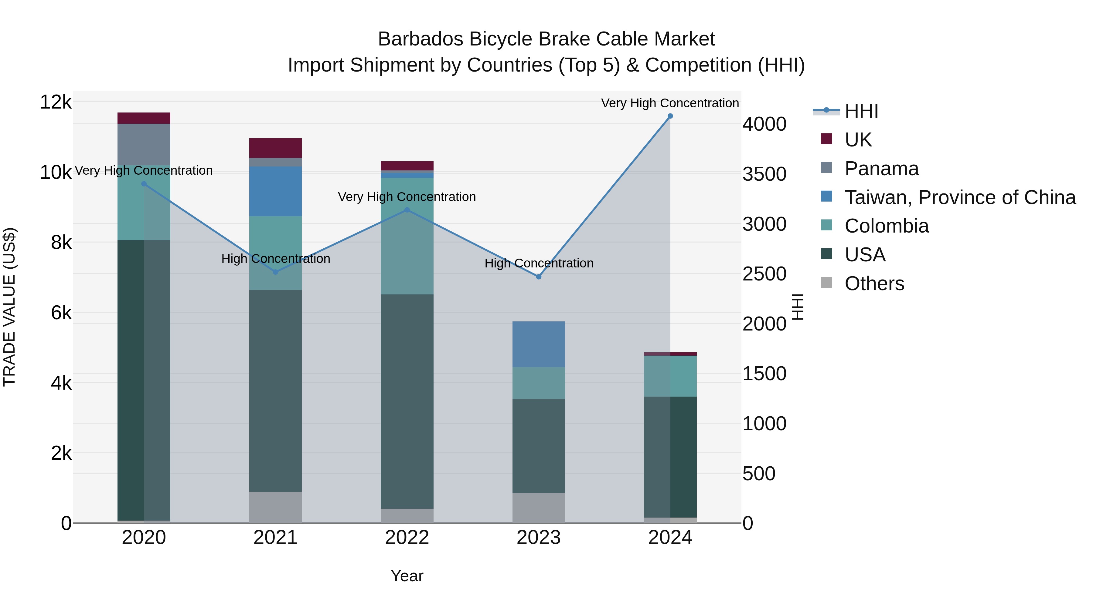 Barbados Bicycle Brake Cable Market Top 5 Importing Countries and Market Competition (HHI) Analysis