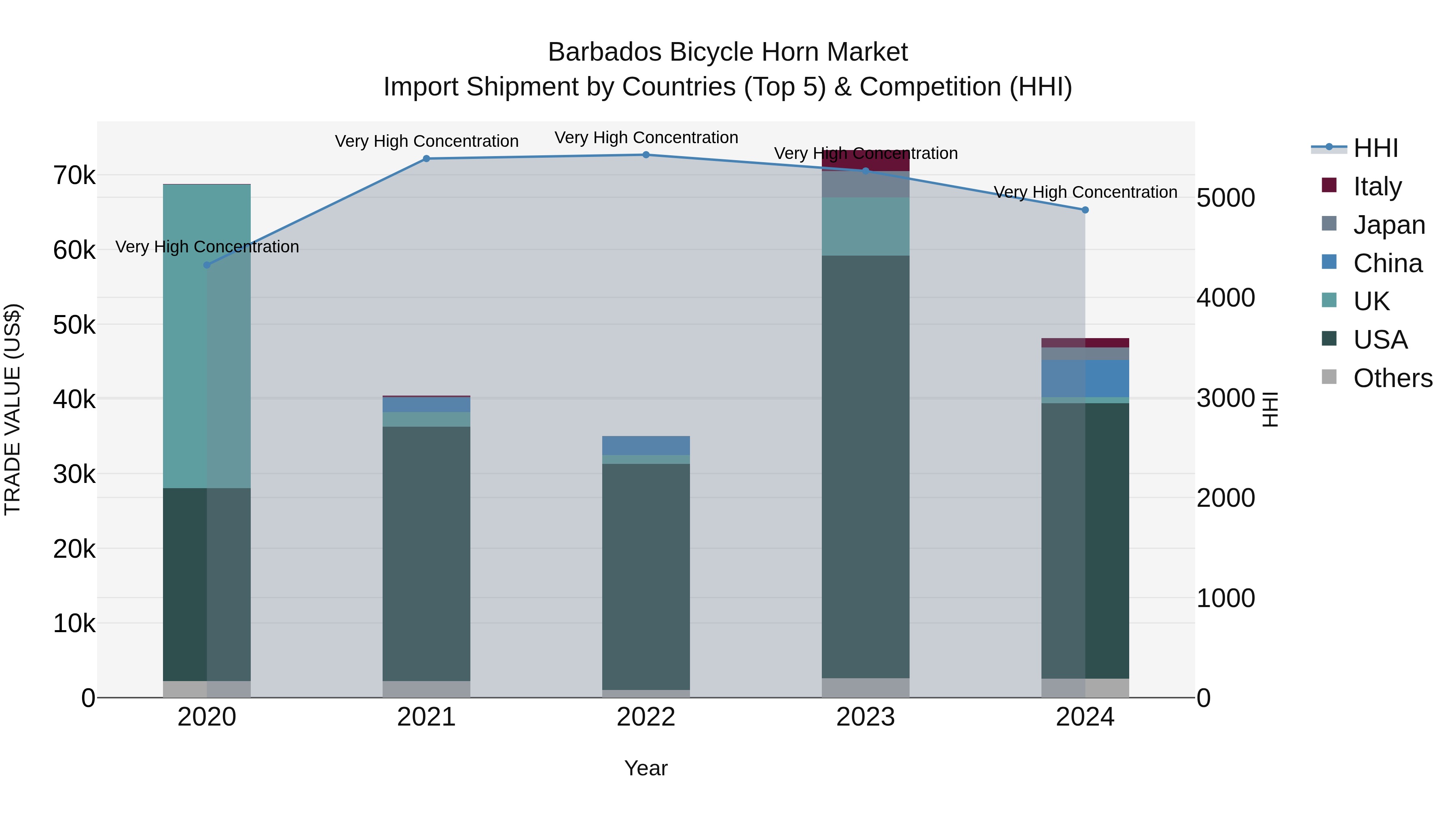 Barbados Bicycle Horn Market Top 5 Importing Countries and Market Competition (HHI) Analysis