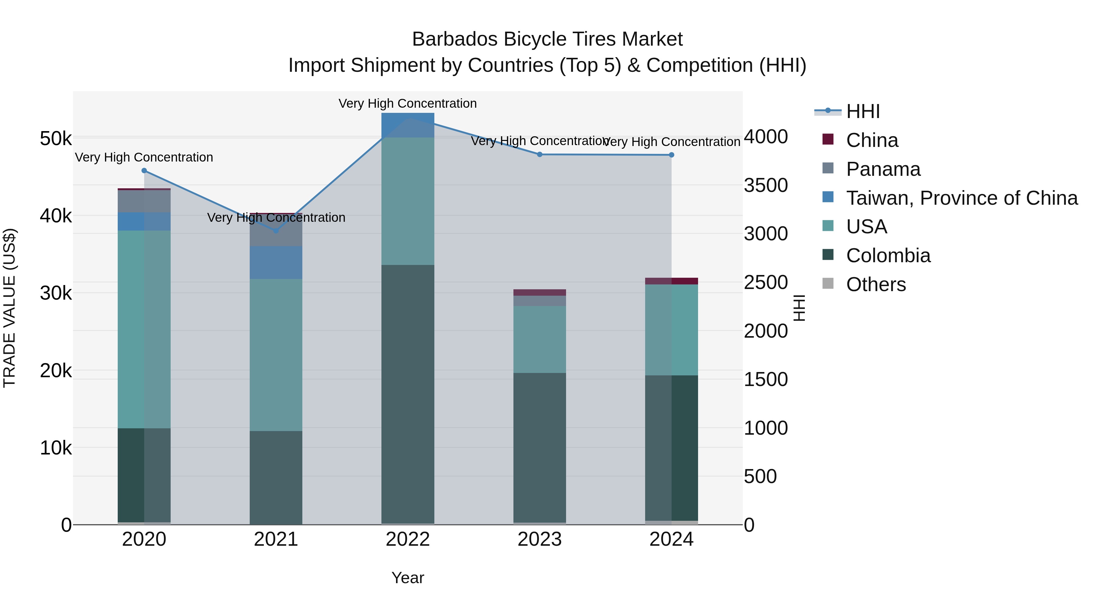 Barbados Bicycle Tires Market Top 5 Importing Countries and Market Competition (HHI) Analysis