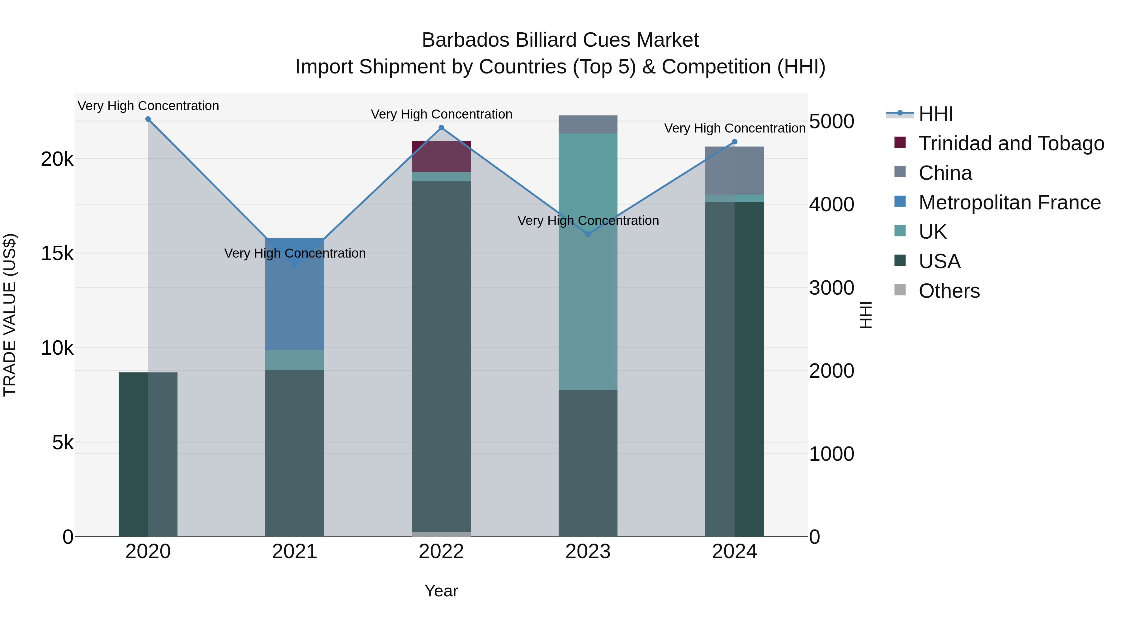 Barbados Billiard Cues Market Top 5 Importing Countries and Market Competition (HHI) Analysis