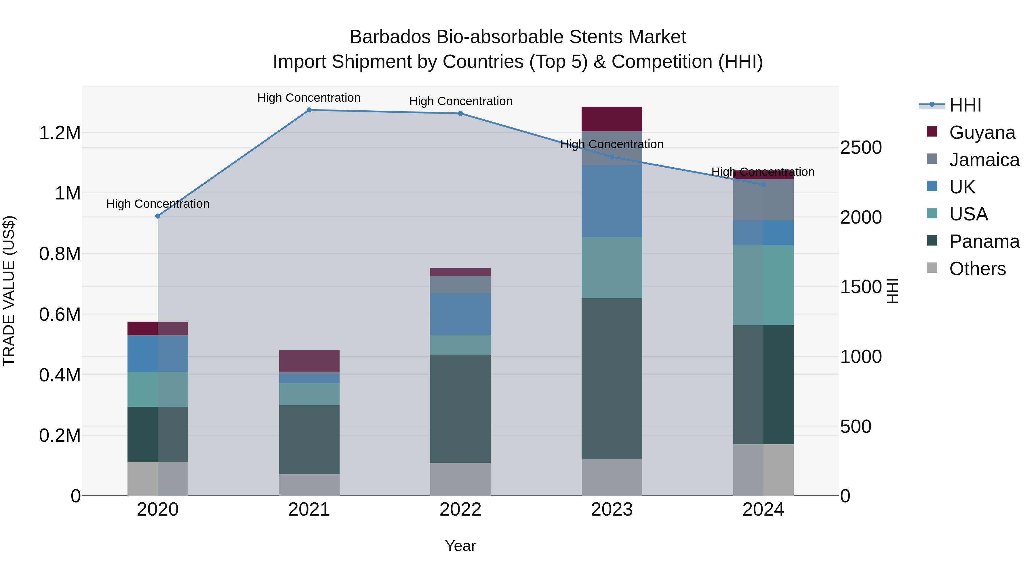 Barbados Bio-absorbable Stents Market Top 5 Importing Countries and Market Competition (HHI) Analysis