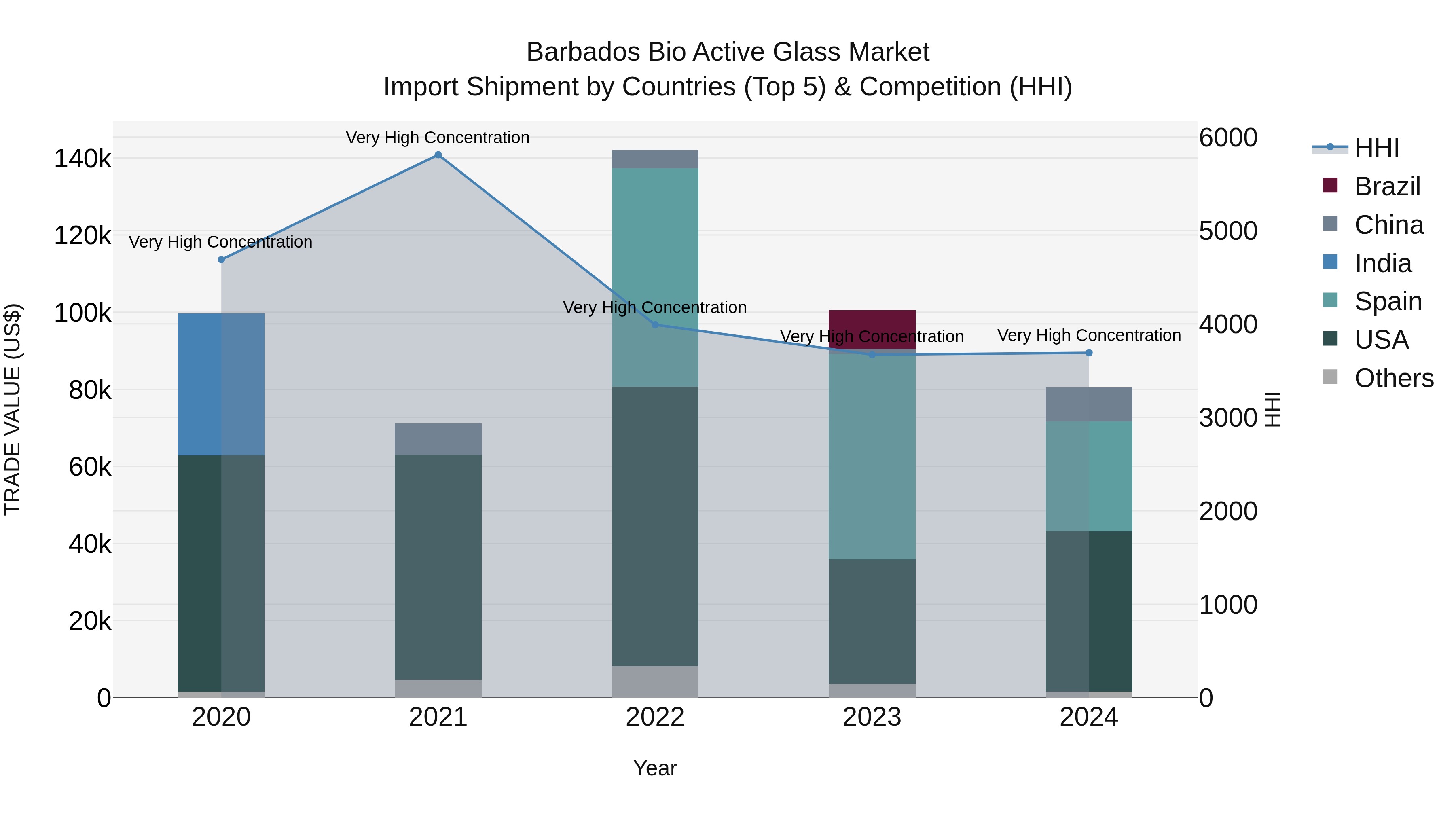Barbados Bio Active Glass Market Top 5 Importing Countries and Market Competition (HHI) Analysis