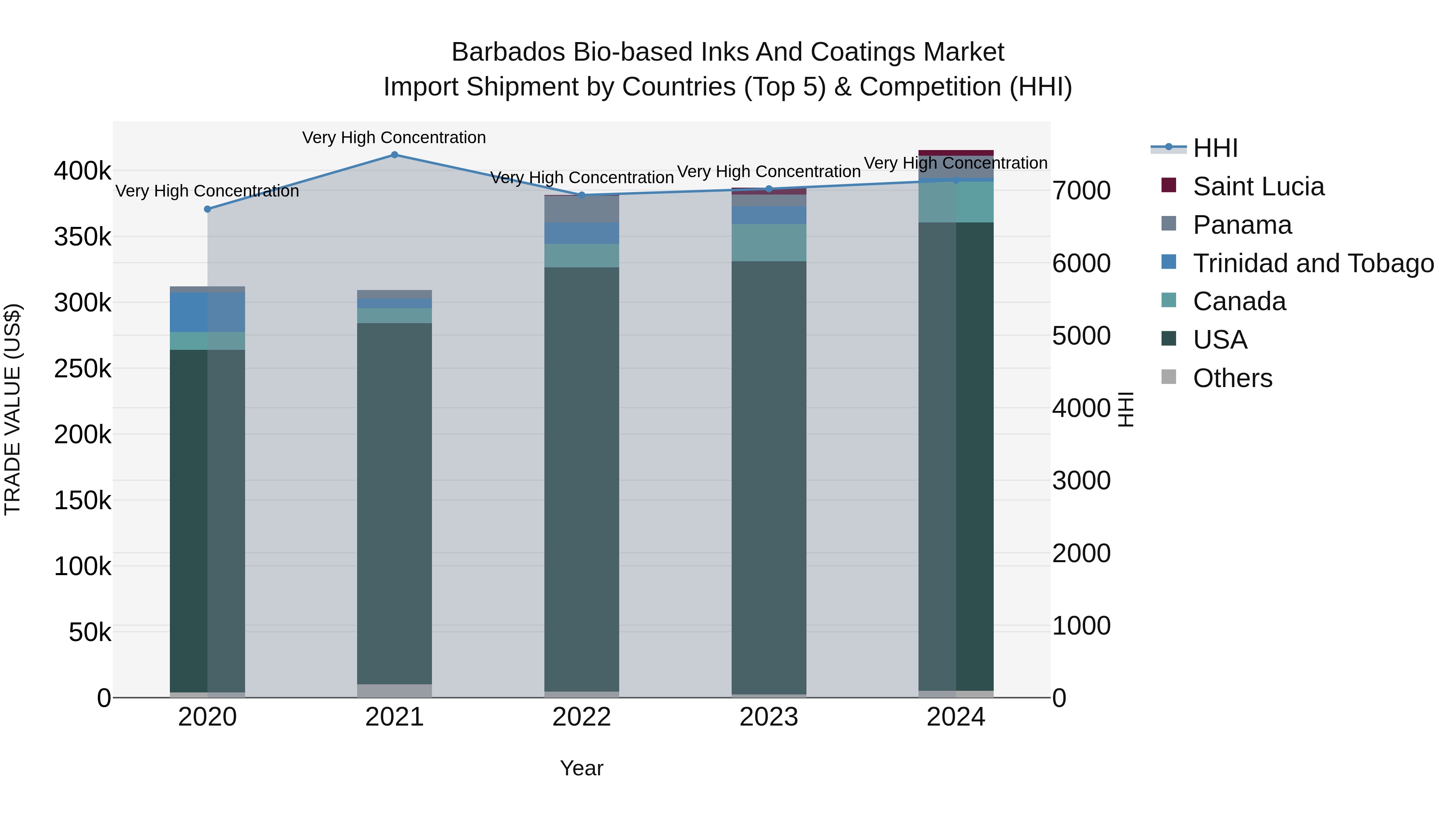 Barbados Bio-based Inks and Coatings Market Top 5 Importing Countries and Market Competition (HHI) Analysis