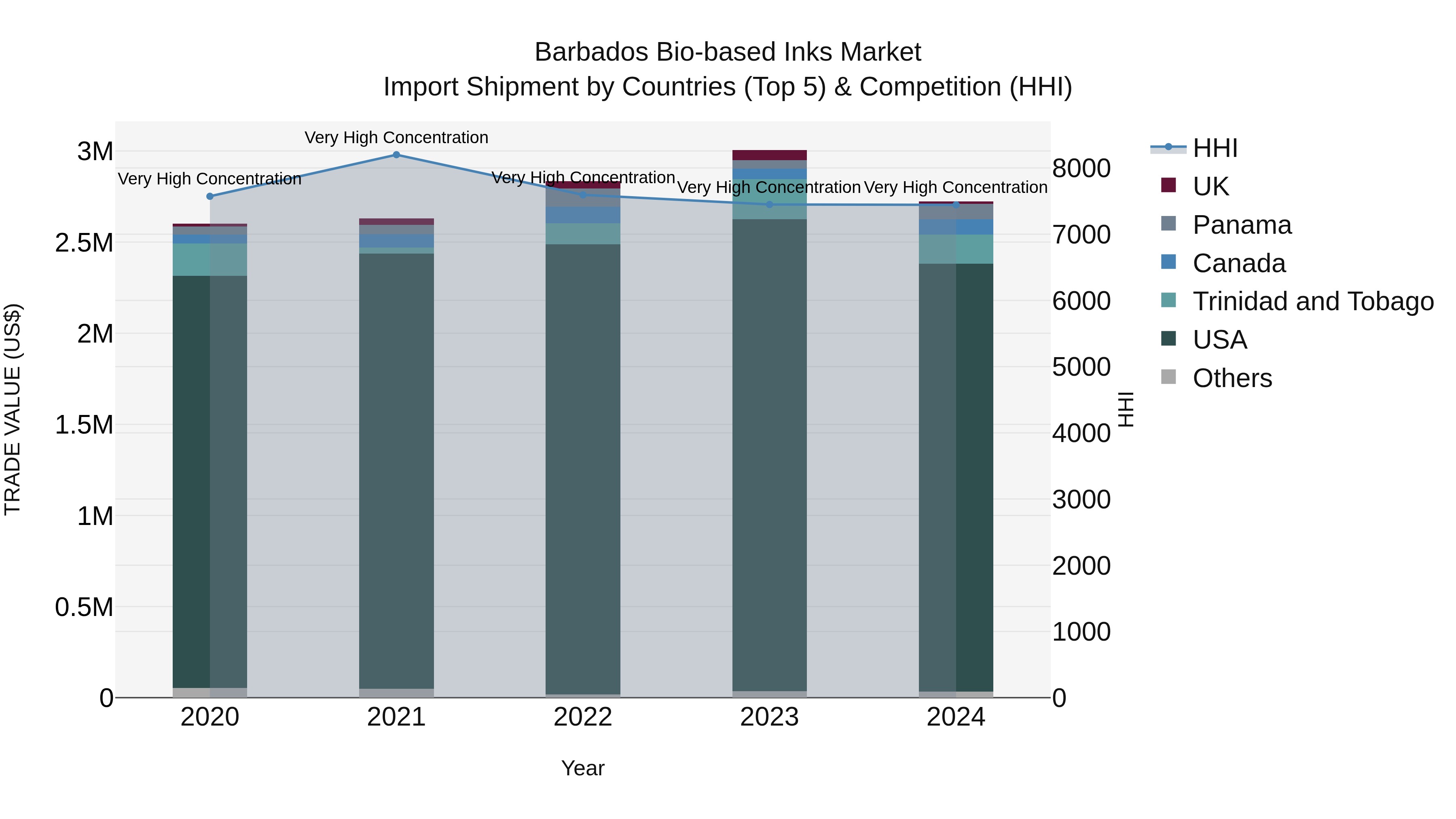 Barbados Bio-based Inks Market Top 5 Importing Countries and Market Competition (HHI) Analysis