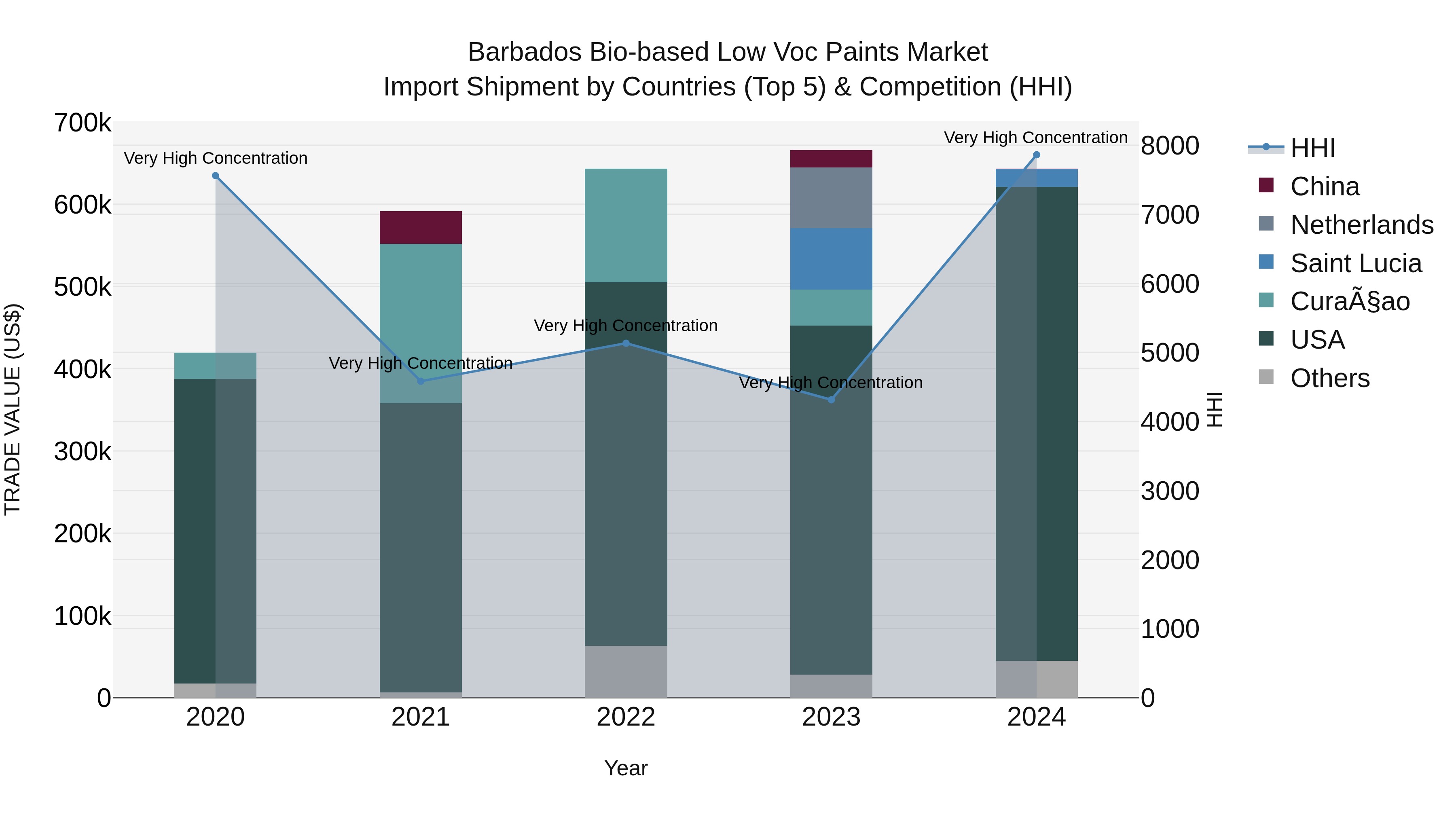 Barbados Bio-based Low Voc Paints Market Top 5 Importing Countries and Market Competition (HHI) Analysis