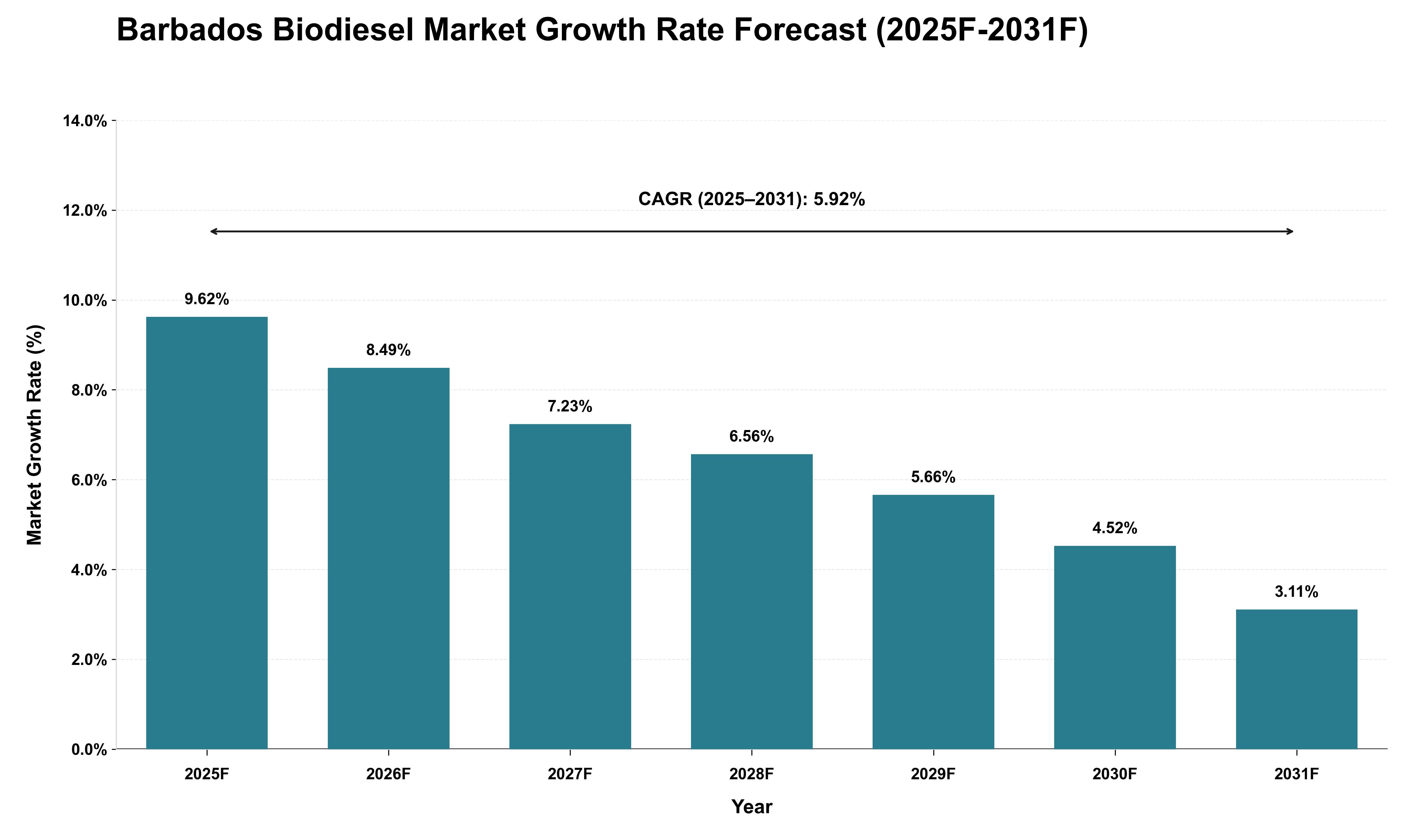 Barbados Biodiesel Market Growth Rate Analysis (2025 - 2031)