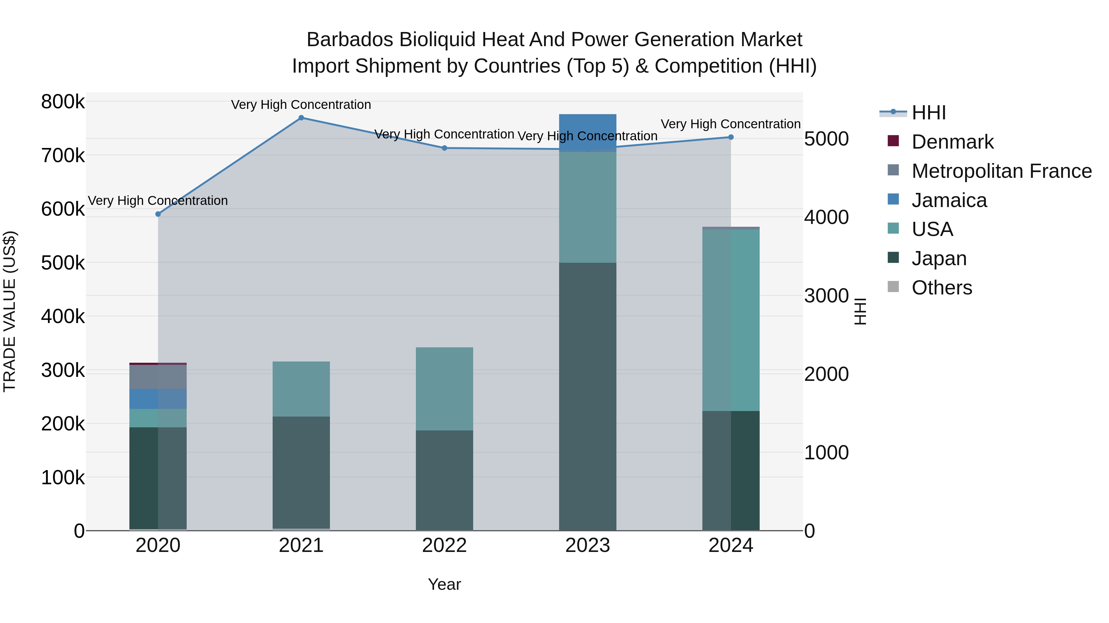 Barbados Bioliquid Heat and Power Generation Market Top 5 Importing Countries and Market Competition (HHI) Analysis