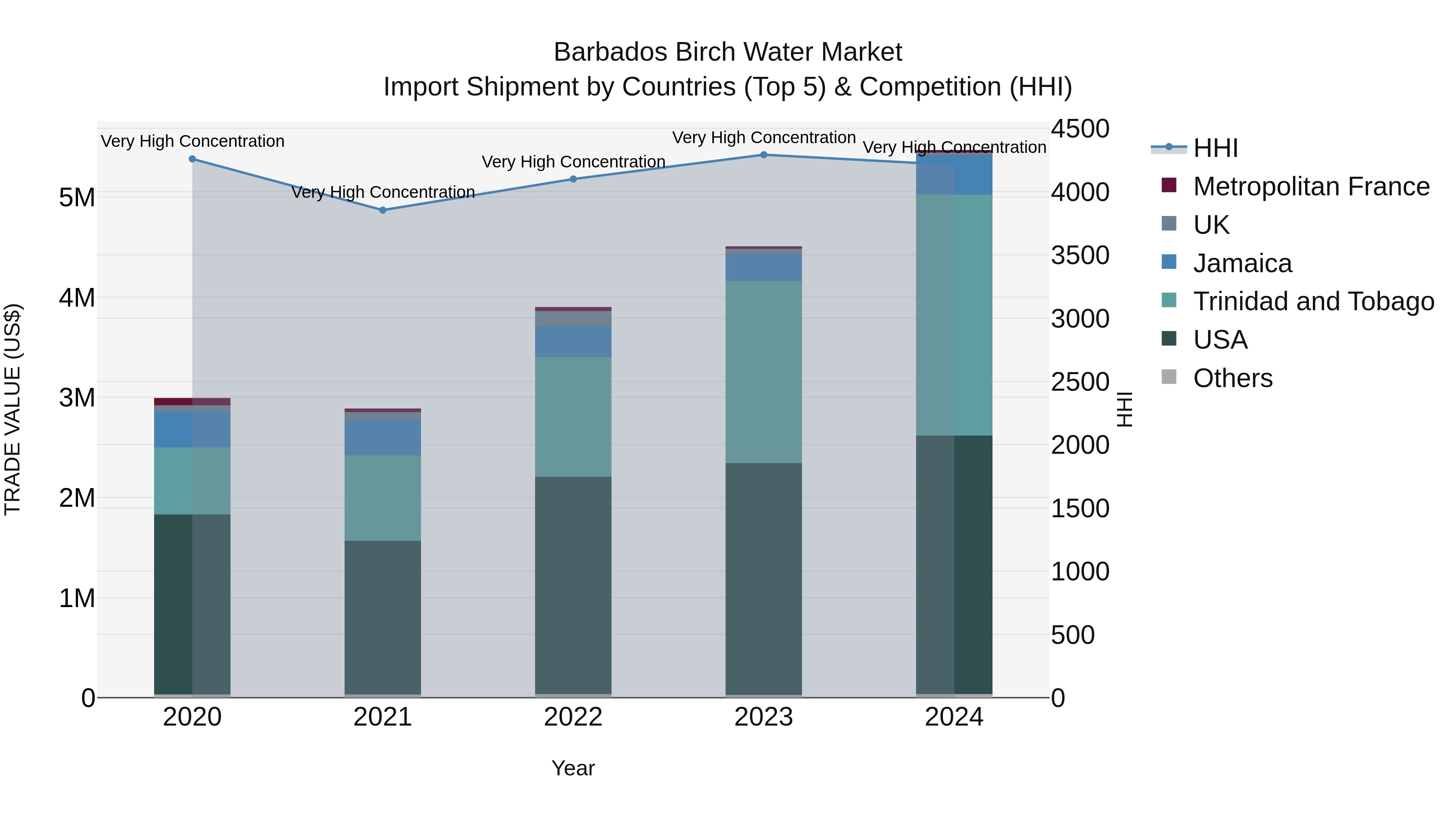 Barbados Birch Water Market Top 5 Importing Countries and Market Competition (HHI) Analysis