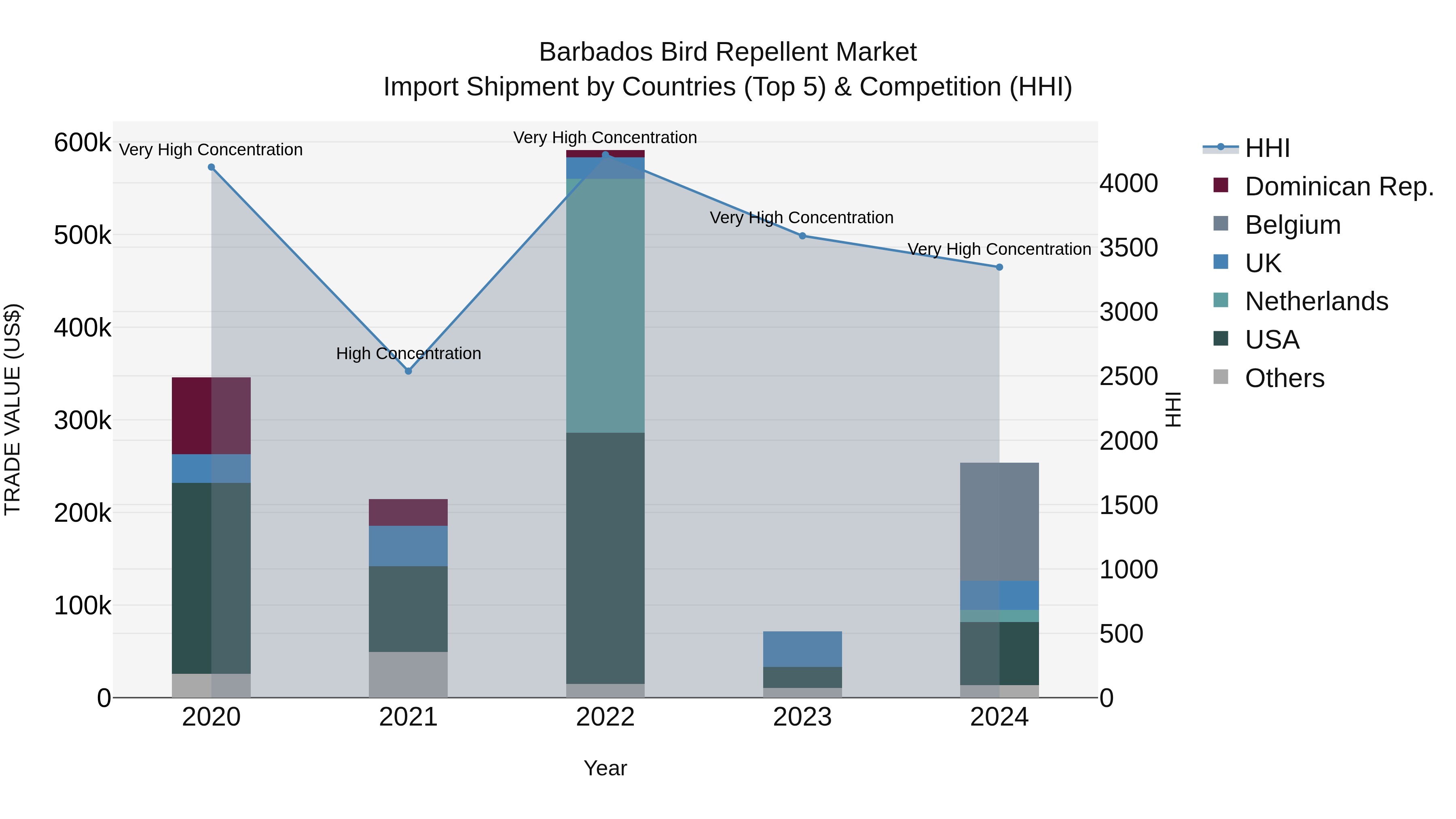 Barbados Bird Repellent Market Top 5 Importing Countries and Market Competition (HHI) Analysis