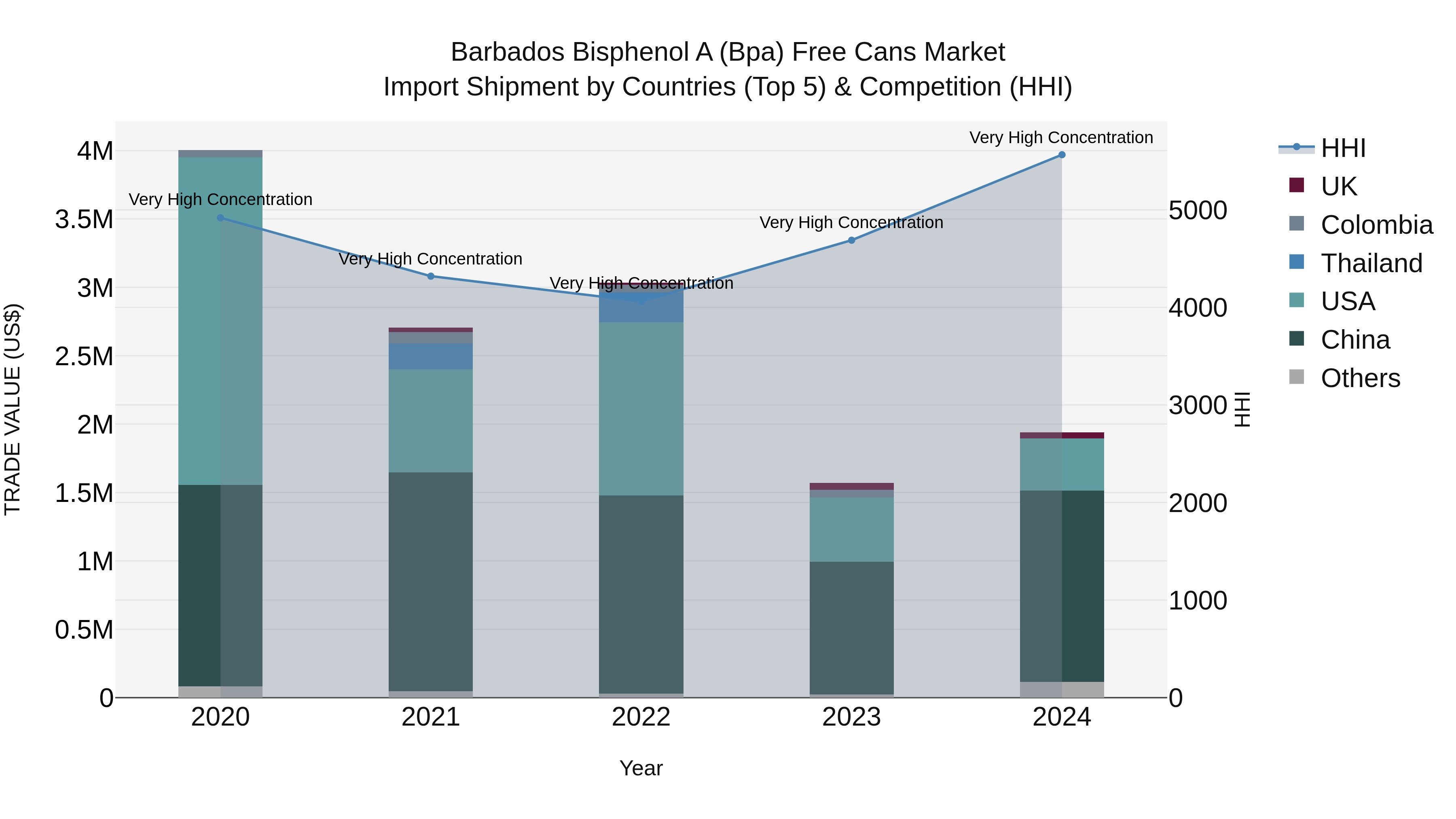 Barbados Bisphenol a (Bpa) Free Cans Market Top 5 Importing Countries and Market Competition (HHI) Analysis