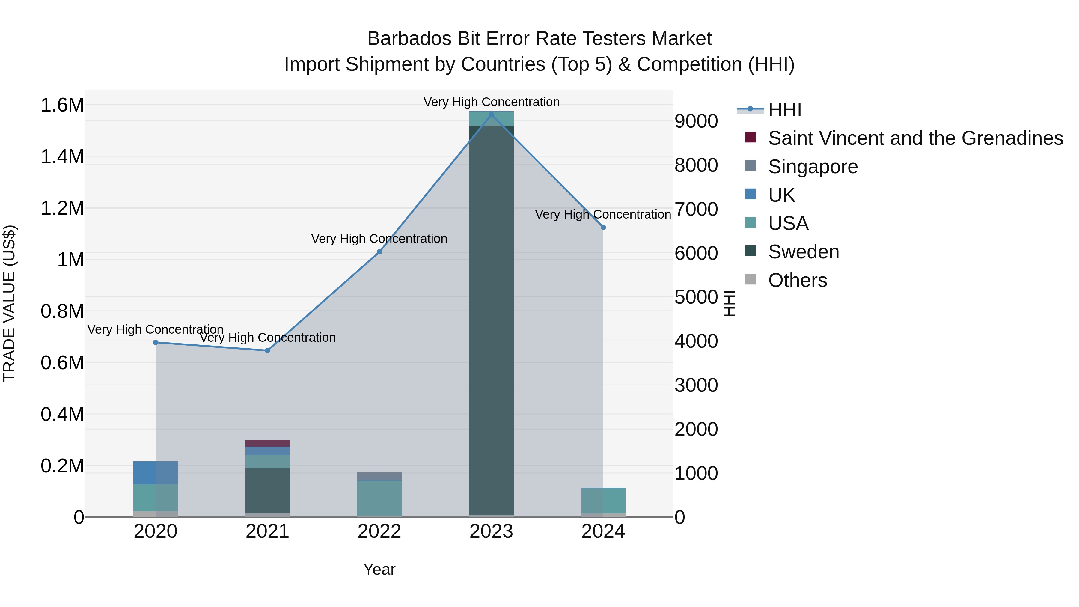 Barbados Bit Error Rate Testers Market Top 5 Importing Countries and Market Competition (HHI) Analysis