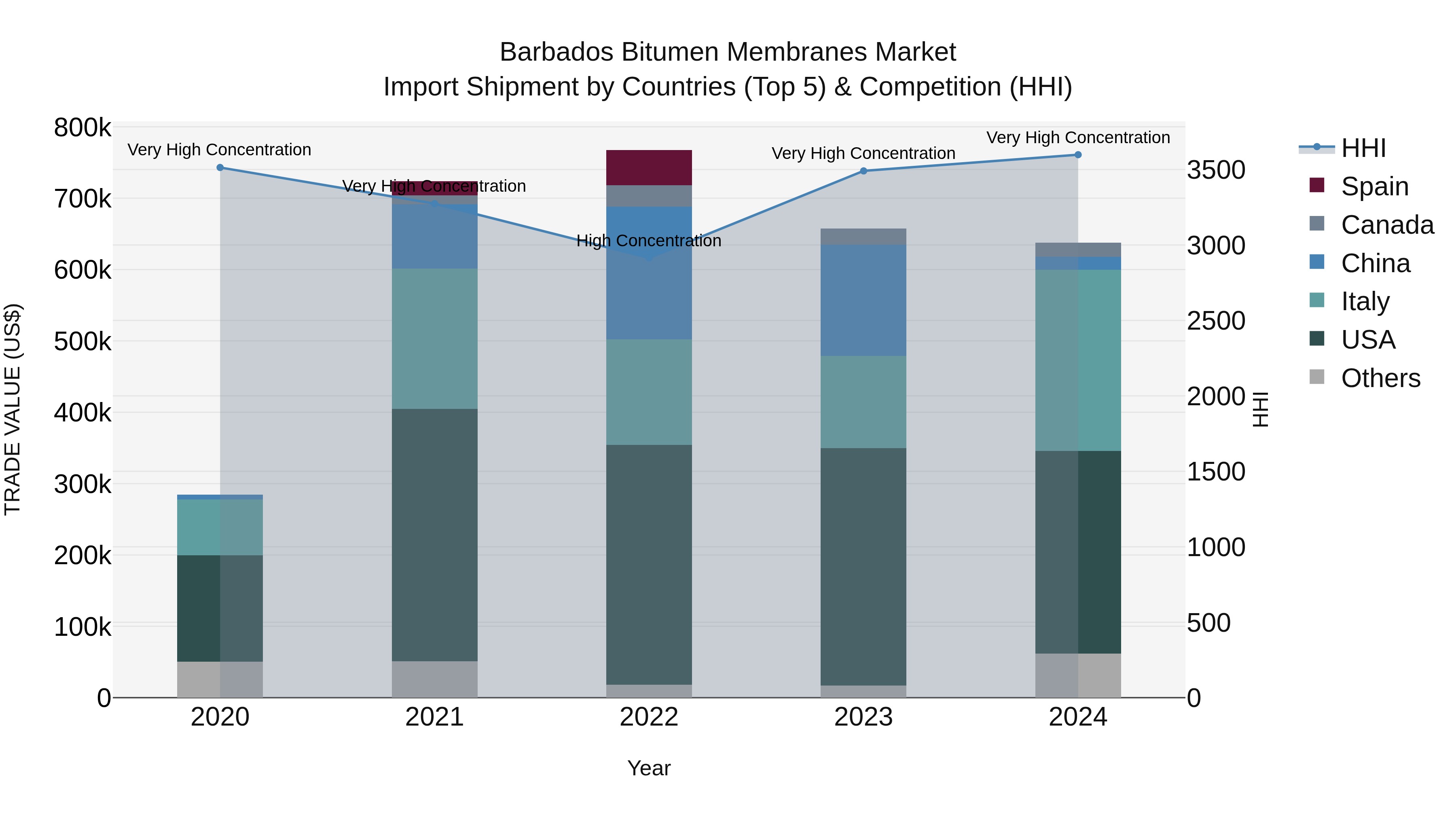 Barbados Bitumen Membranes Market Top 5 Importing Countries and Market Competition (HHI) Analysis