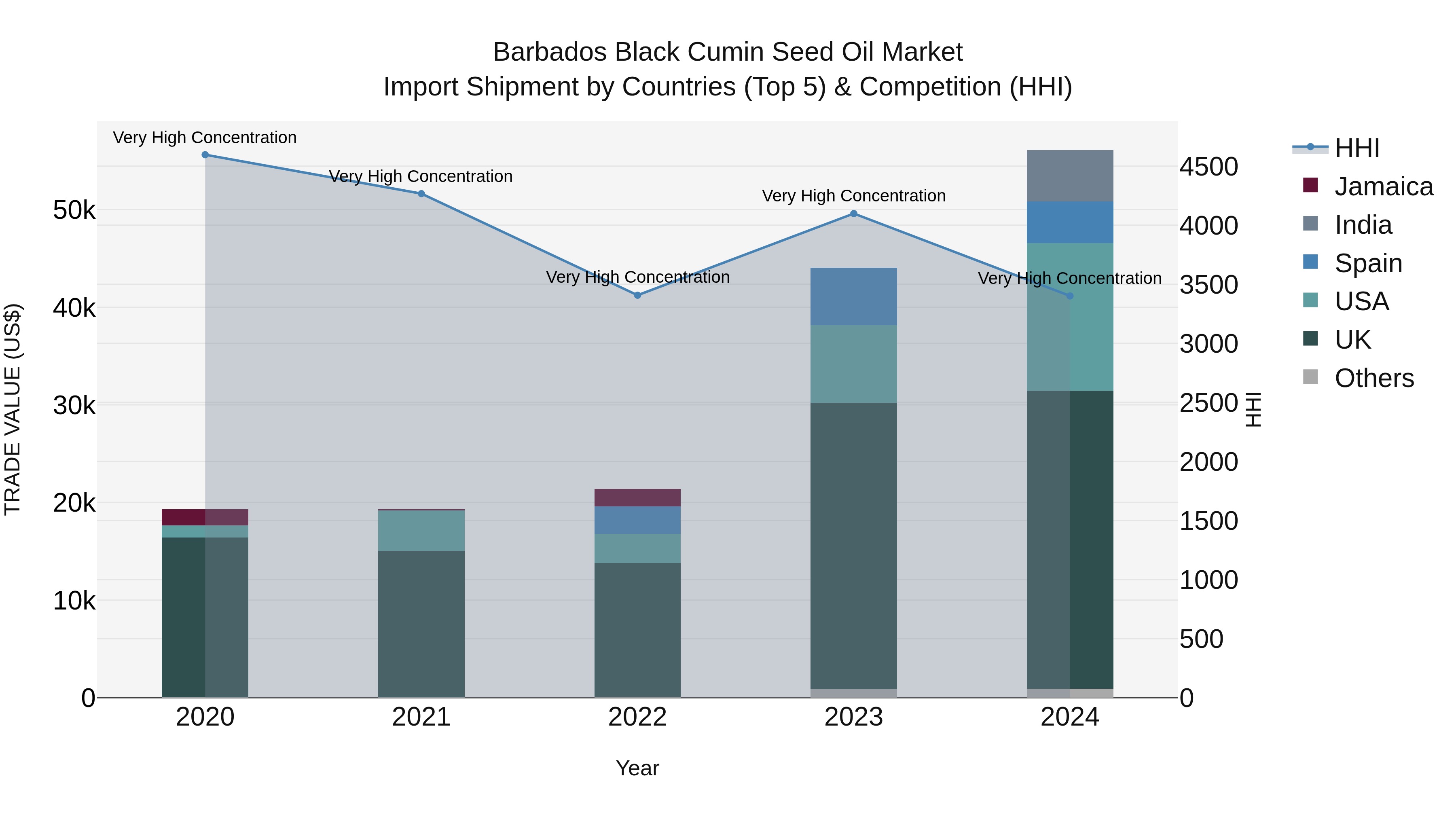 Barbados Black Cumin Seed Oil Market Top 5 Importing Countries and Market Competition (HHI) Analysis