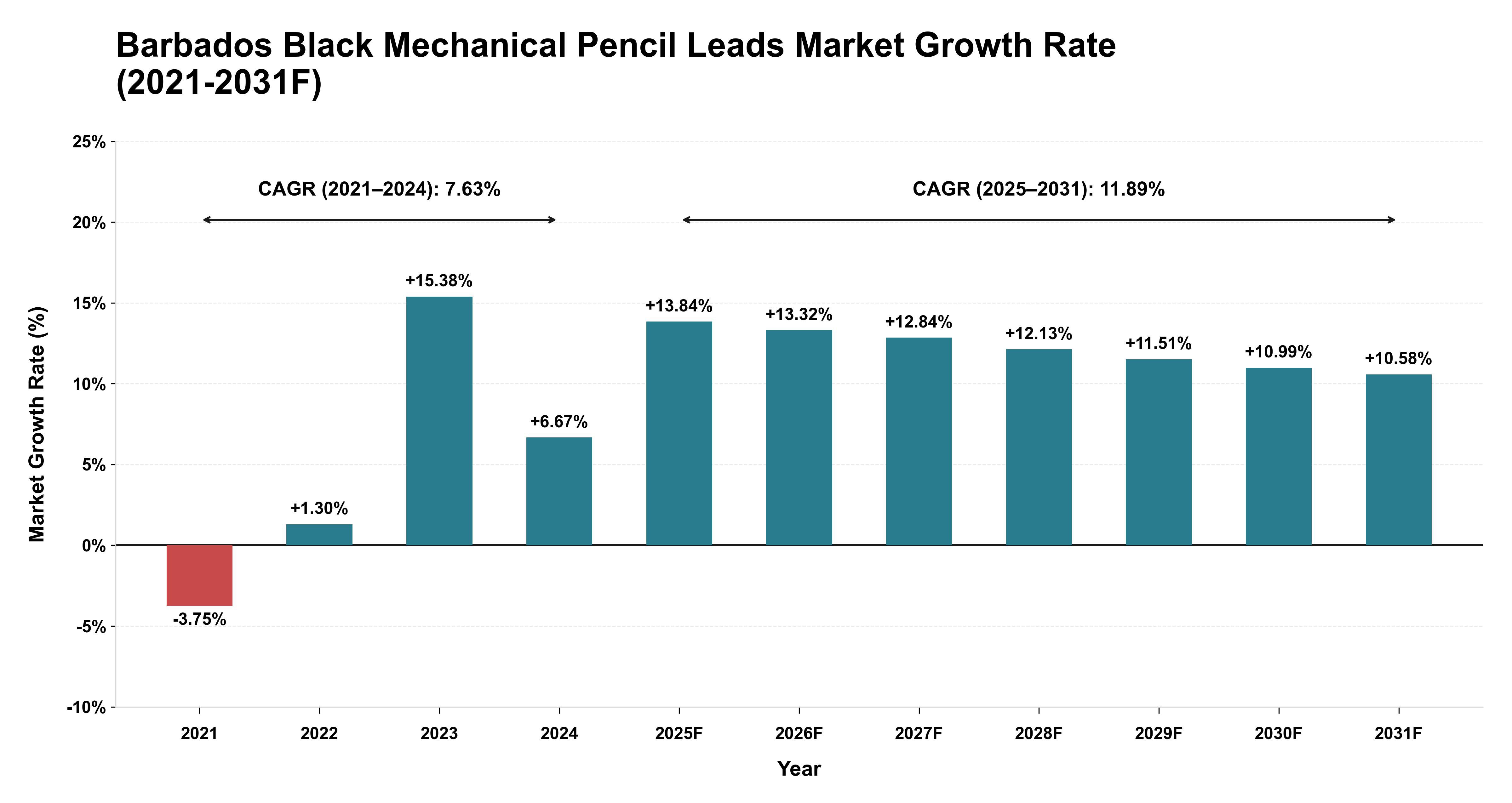 Barbados Black Mechanical Pencil Leads Market Year-wise Growth Rate (2021-2031F)