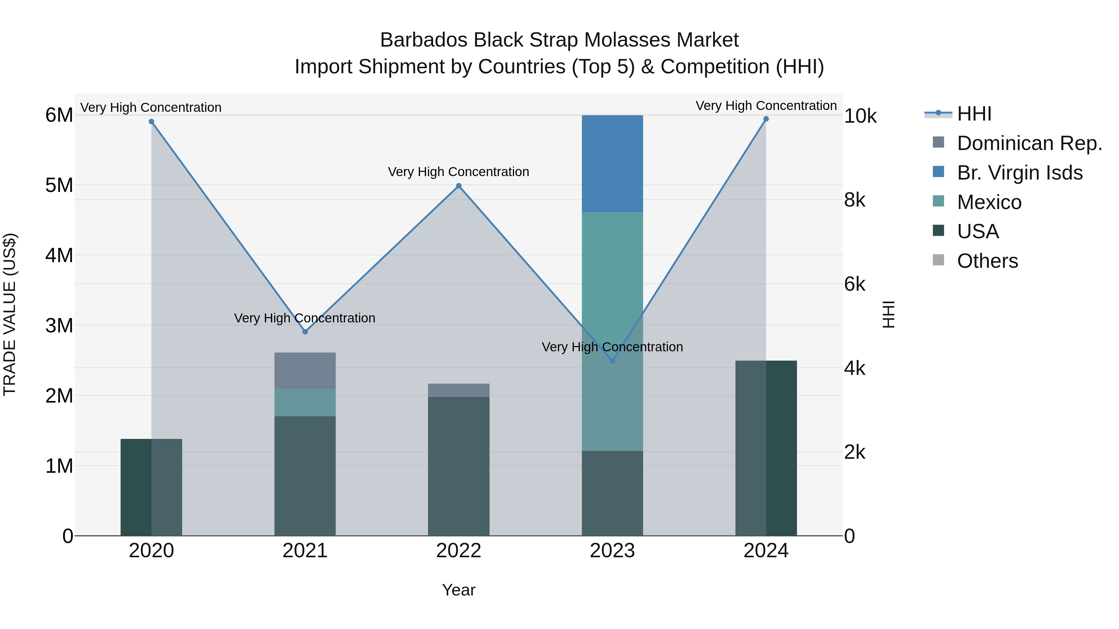 Barbados Black Strap Molasses Market Top 5 Importing Countries and Market Competition (HHI) Analysis