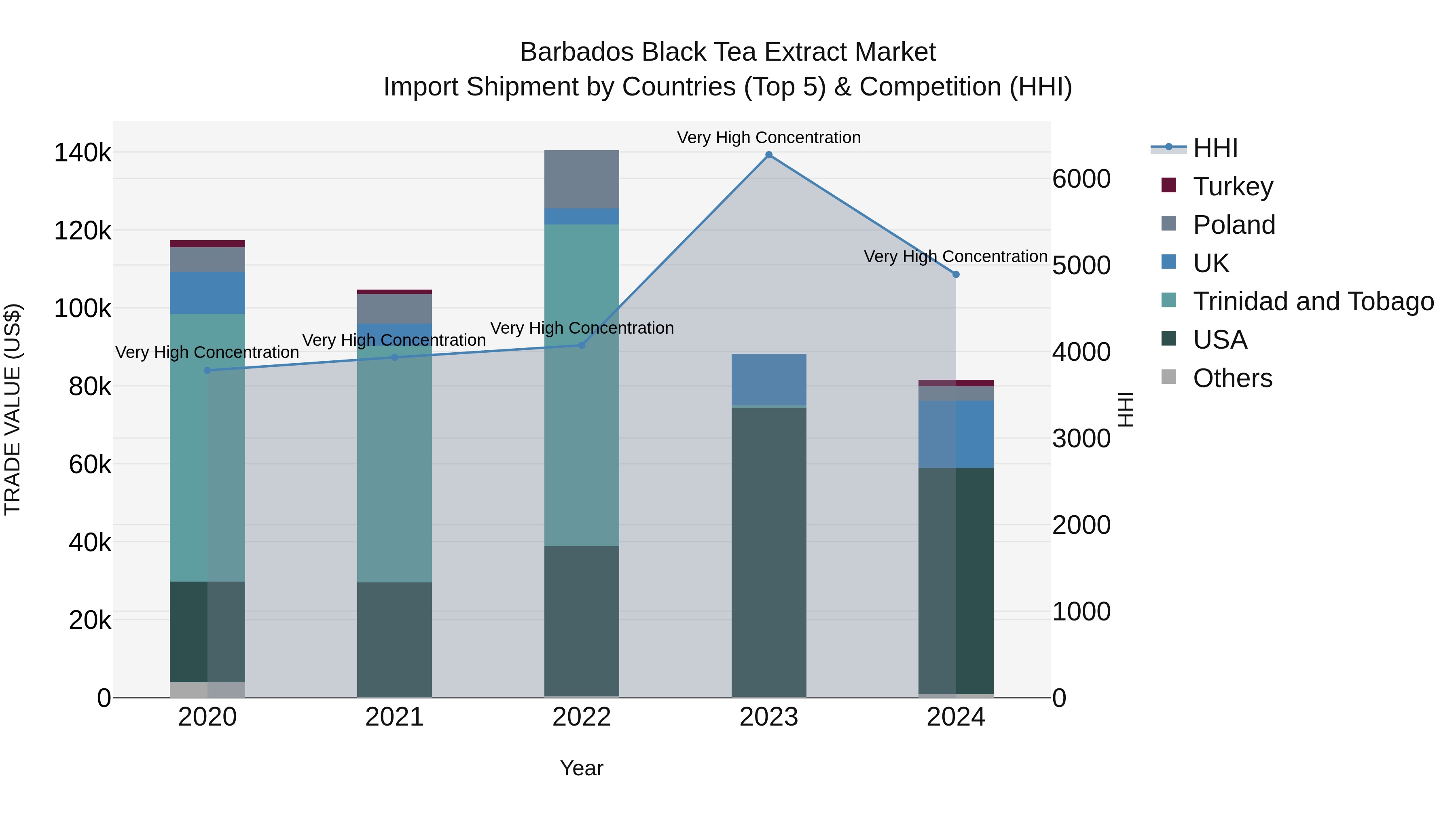 Barbados Black Tea Extract Market Top 5 Importing Countries and Market Competition (HHI) Analysis