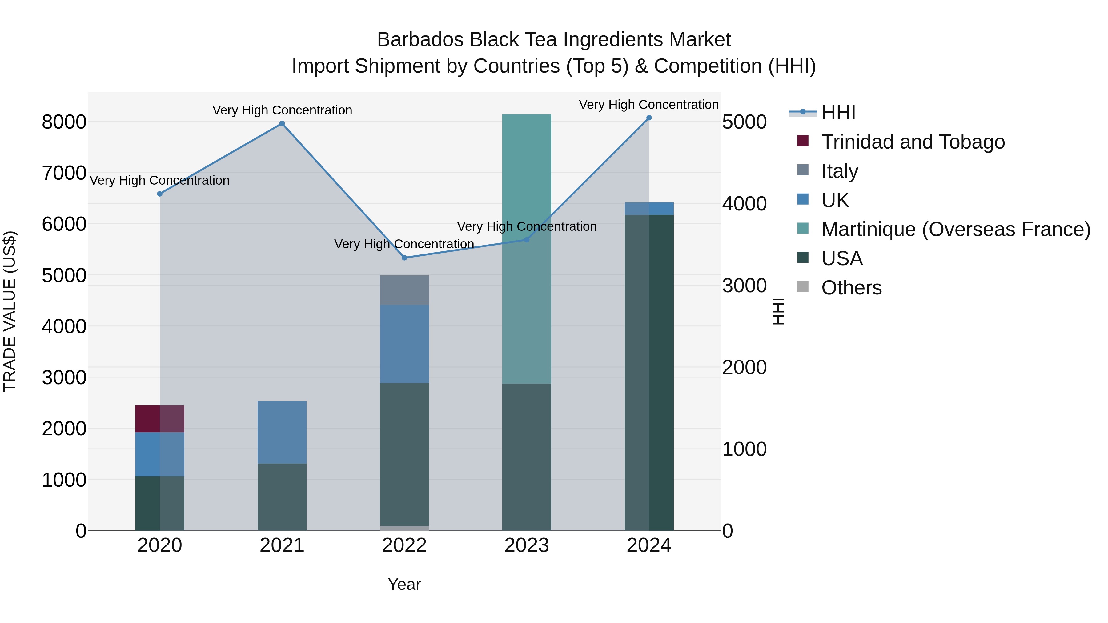 Barbados Black Tea Ingredients Market Top 5 Importing Countries and Market Competition (HHI) Analysis