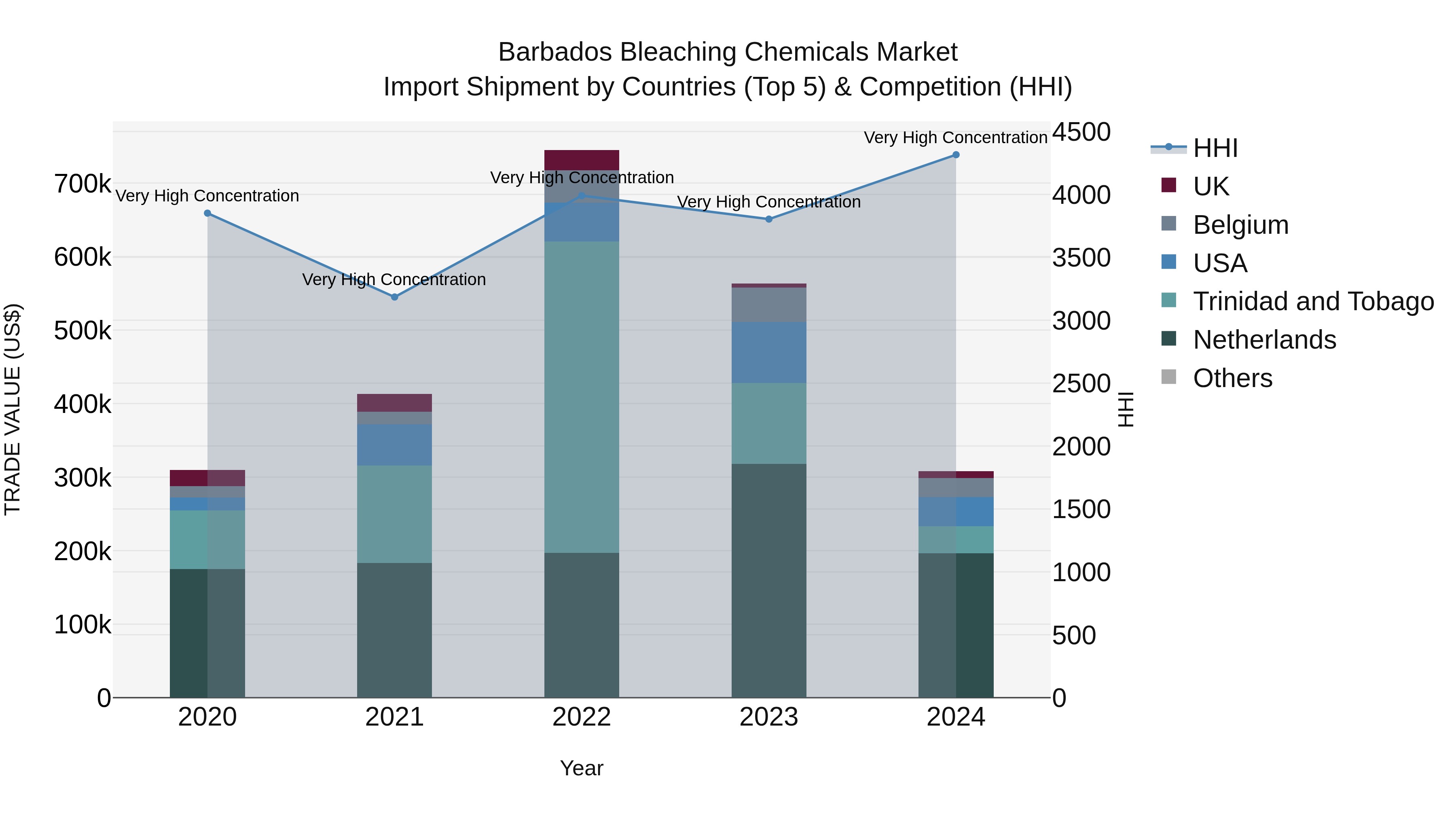 Barbados Bleaching Chemicals Market Top 5 Importing Countries and Market Competition (HHI) Analysis