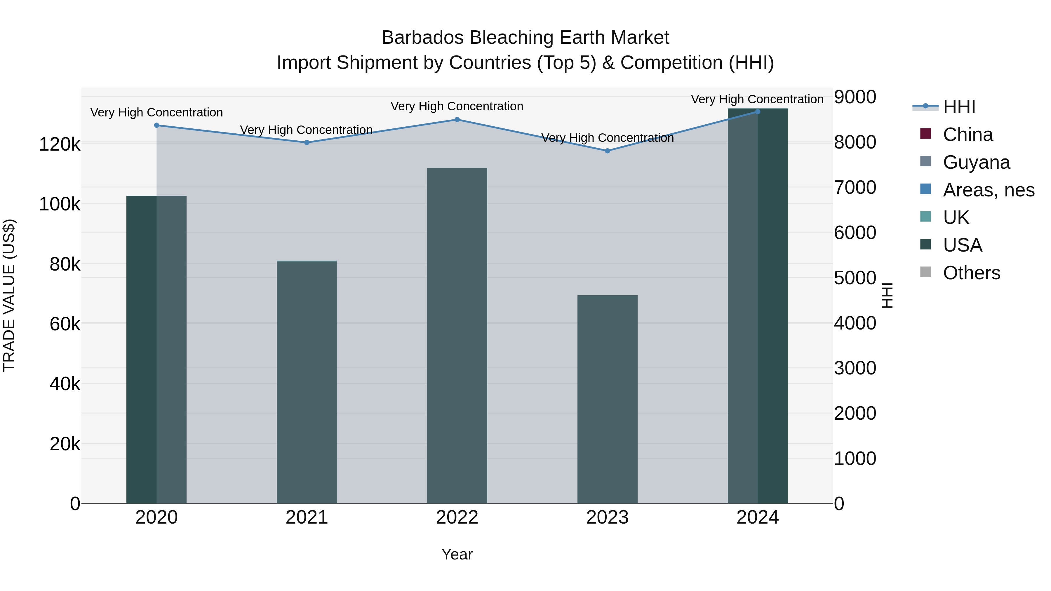 Barbados Bleaching Earth Market Top 5 Importing Countries and Market Competition (HHI) Analysis